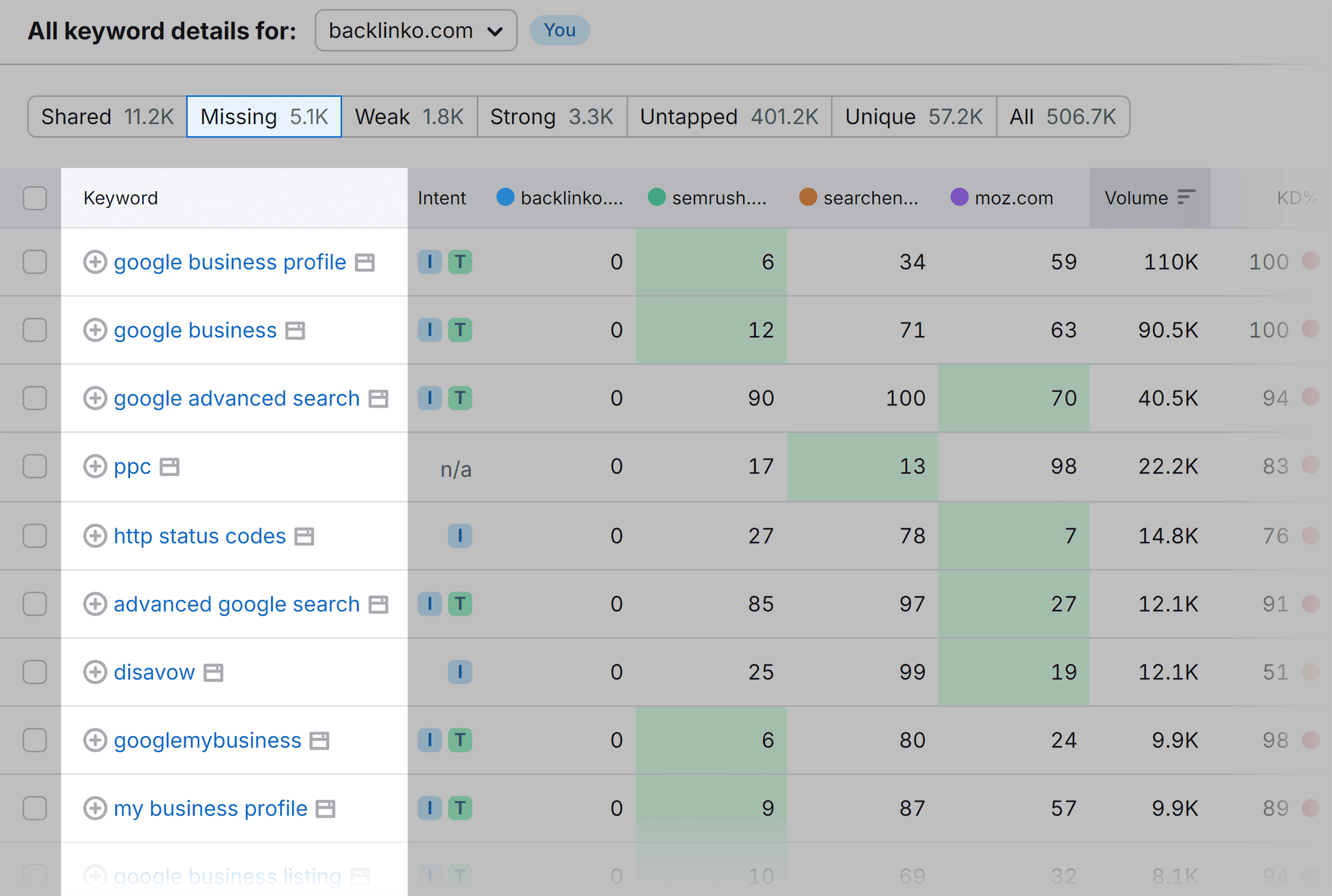 Keyword Gap – Details for – Missing filter