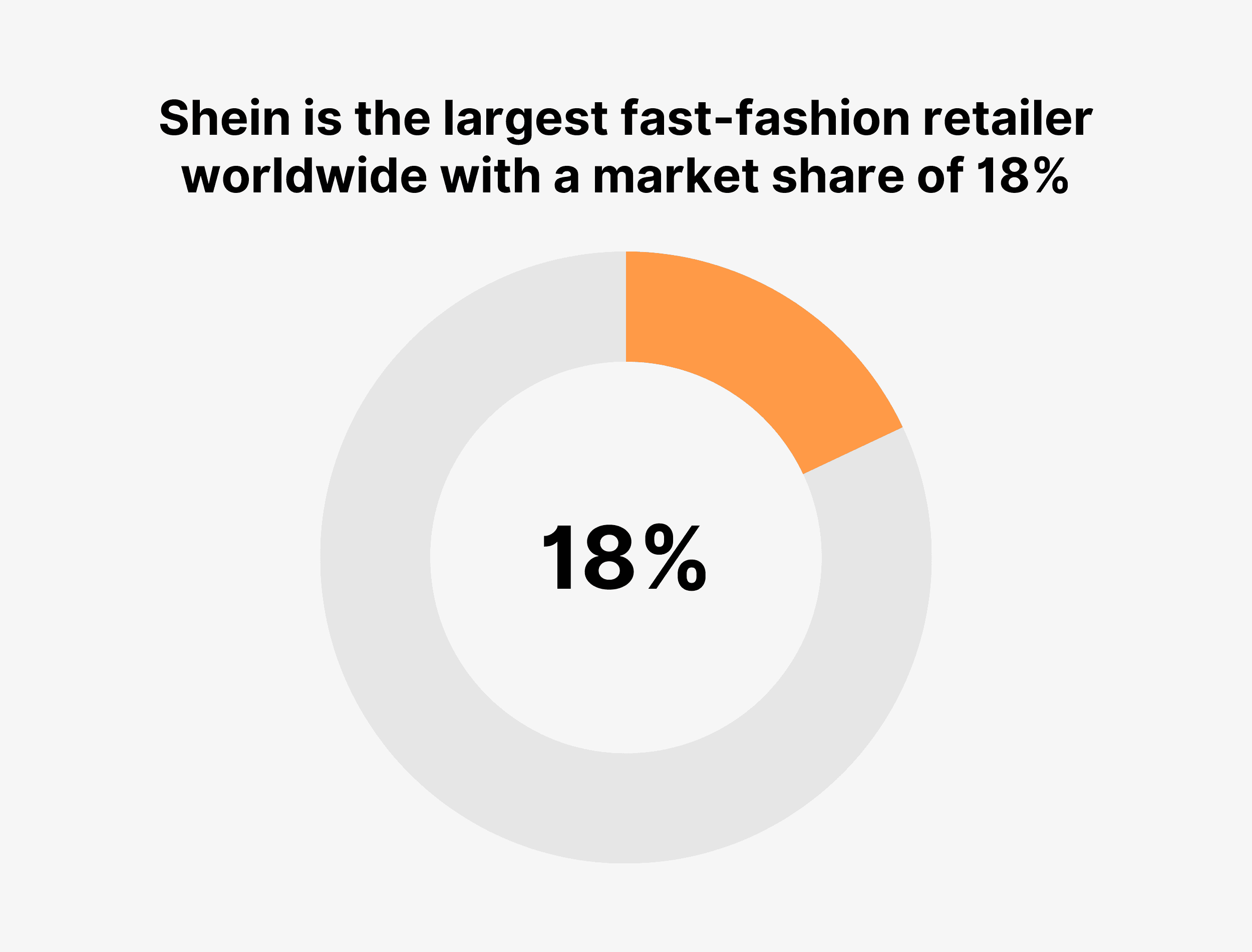 Shein Market Share