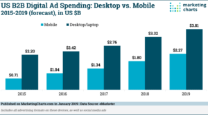 eMarketer-US-B2B-Ad-Spend-Desktop-v-Mobile-2015-2019-Jan2019