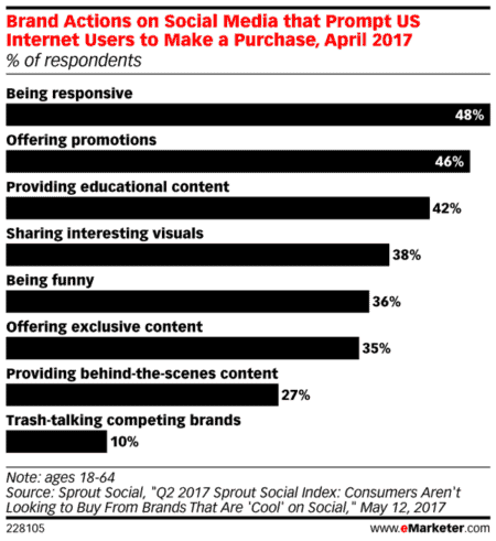 mk-emarketer-brand-actions-on-social-media-that-prompt-users-to-purchase-e1549401084385 Is This the Best Brand Partnership Ever?