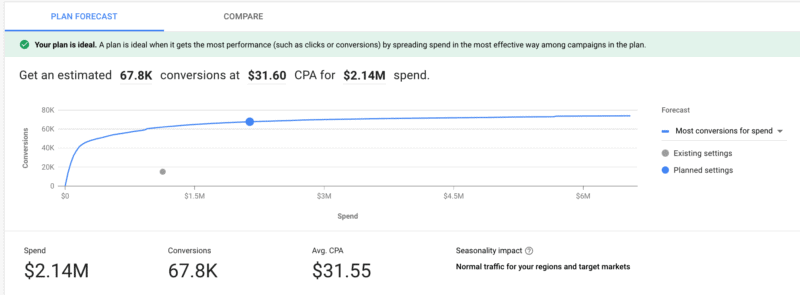 Google Ads’ Performance Planner can help predict performance across accounts - |