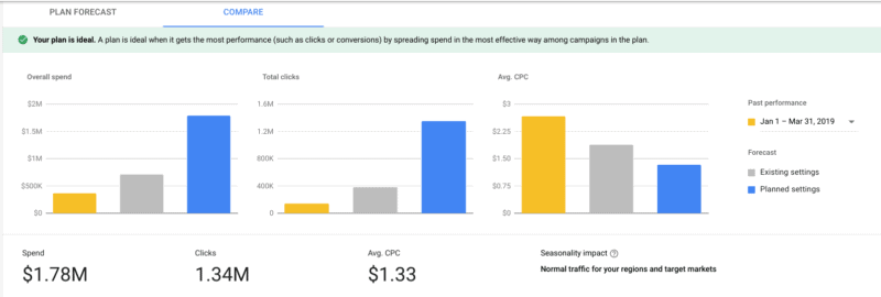 Google Ads’ Performance Planner can help predict performance across accounts - |