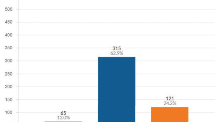 Meta descriptions and branding have the most influence on search clickthrough, survey finds -