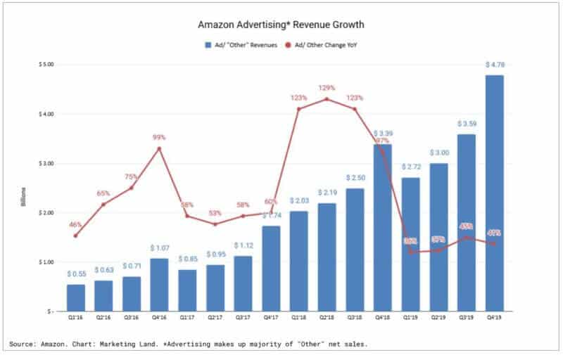 Amazon's booming ad business grew by 40% in 2019 - |