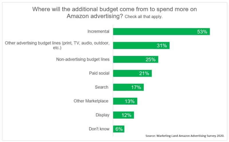 amazon-survey-2020-budget-increase-from-800x497-1 5 Ways We’re Maximizing Our B2B Advertising Budget