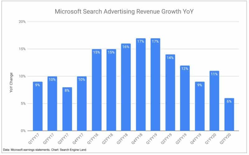 Microsoft: Search advertising revenue grew slower than expected last quarter - |