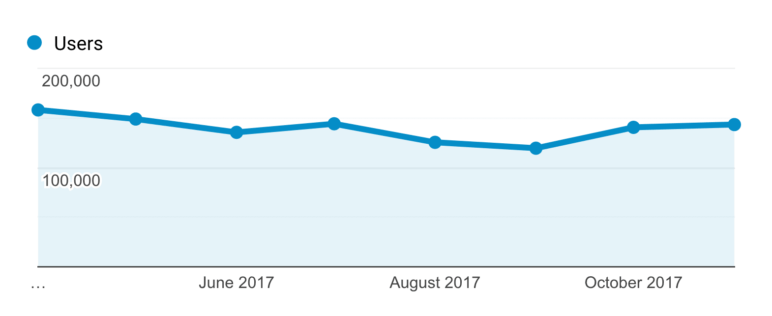Backlinko – Initial Blog Traffic Started To Stall
