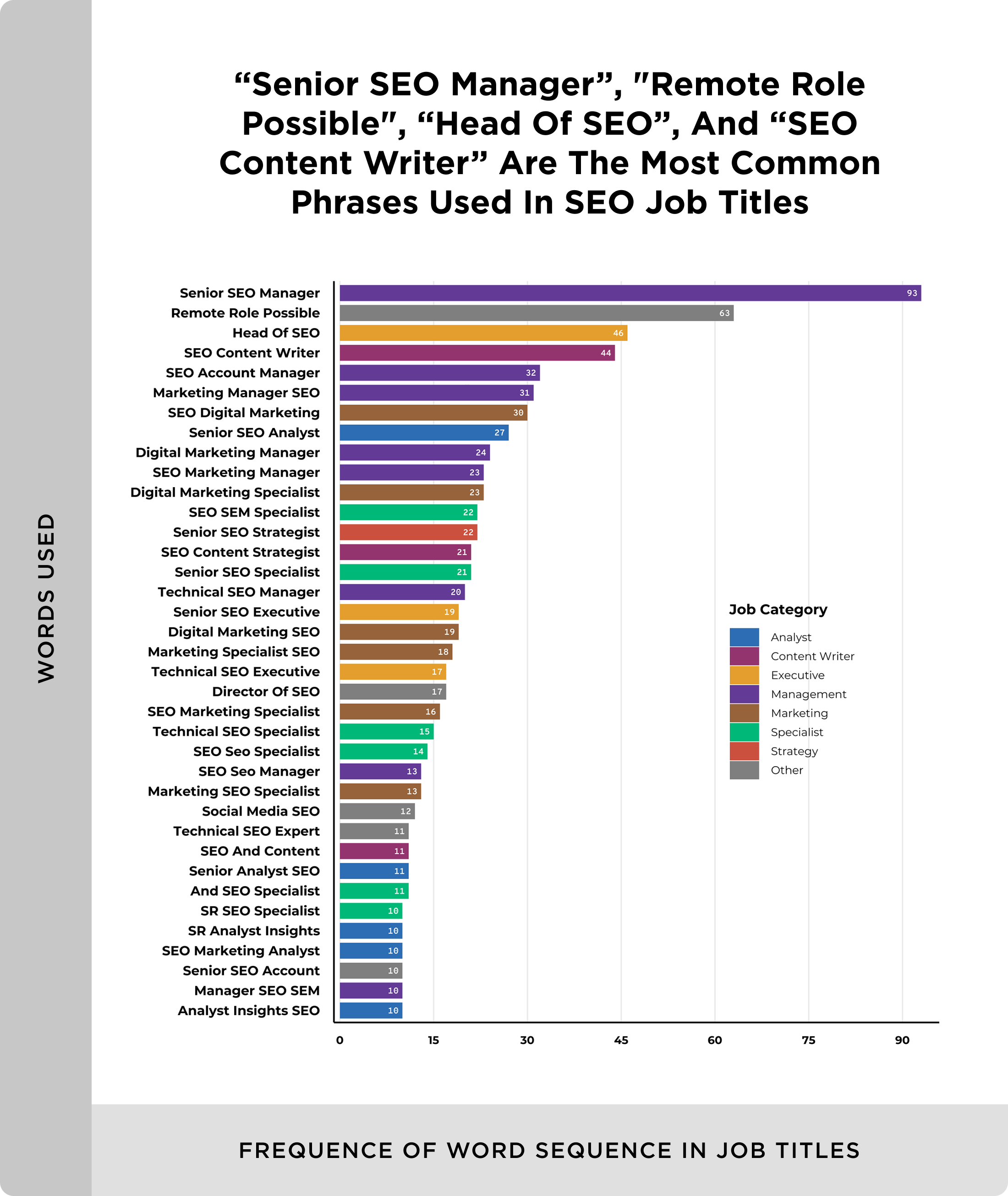Most common phrases in SEO job titles