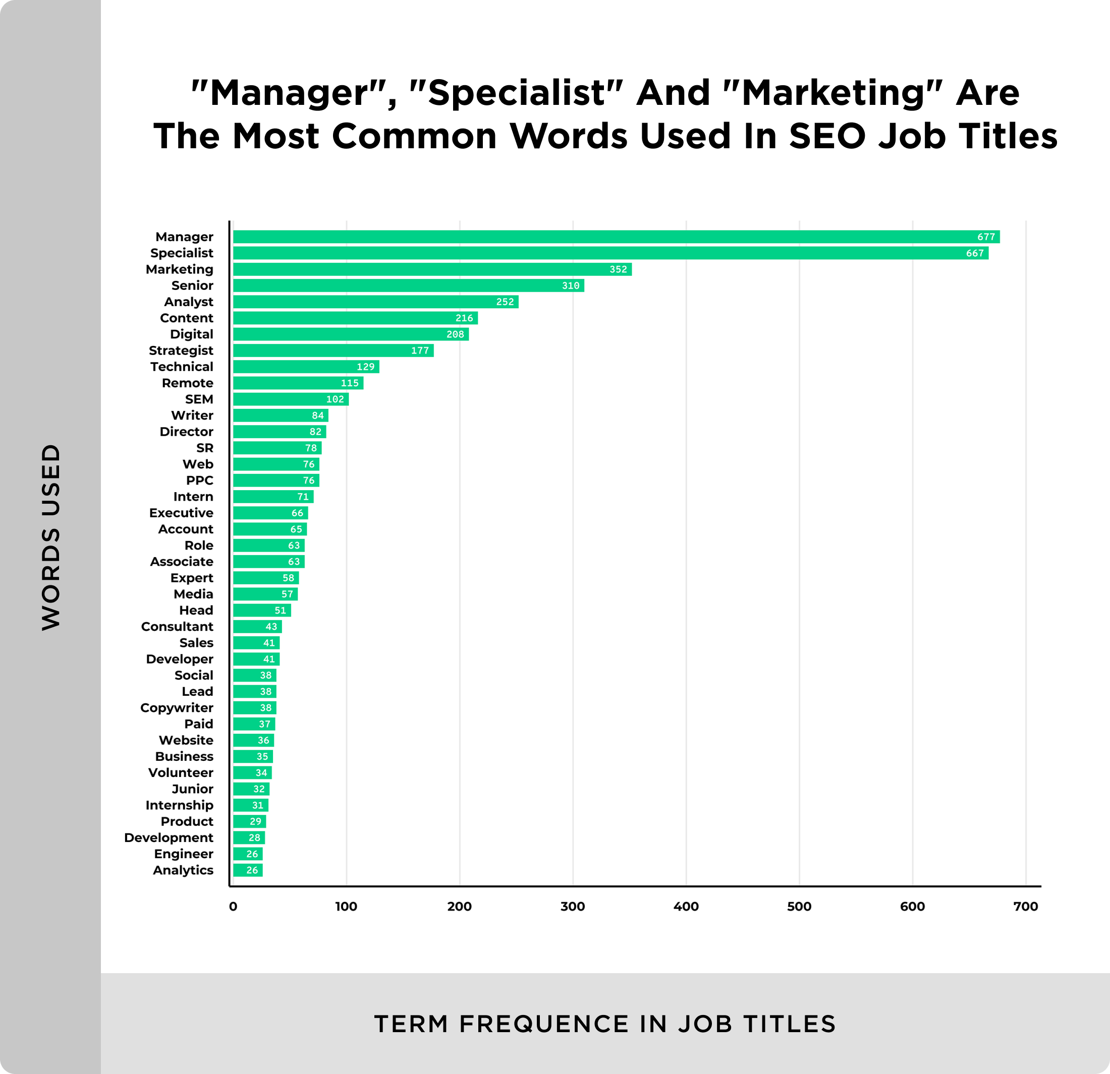 Most common words in SEO job titles