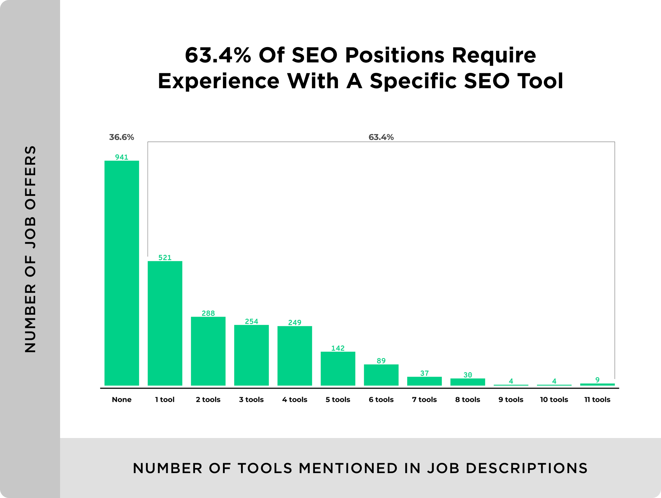 Number of tools mentioned in job descriptions