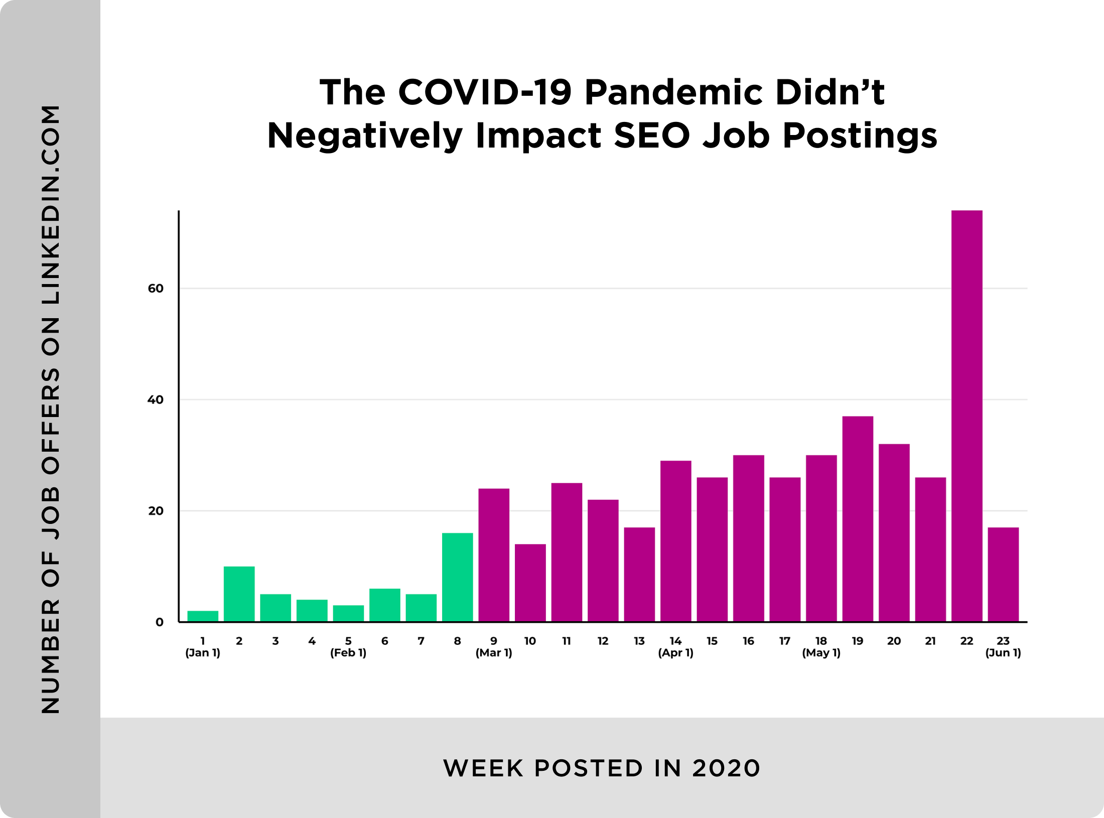 SEO job postings during COVID pandemic