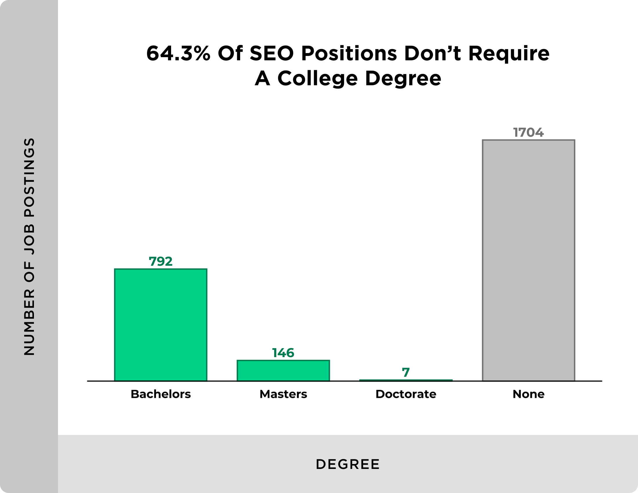 SEO positions with no degree requirement