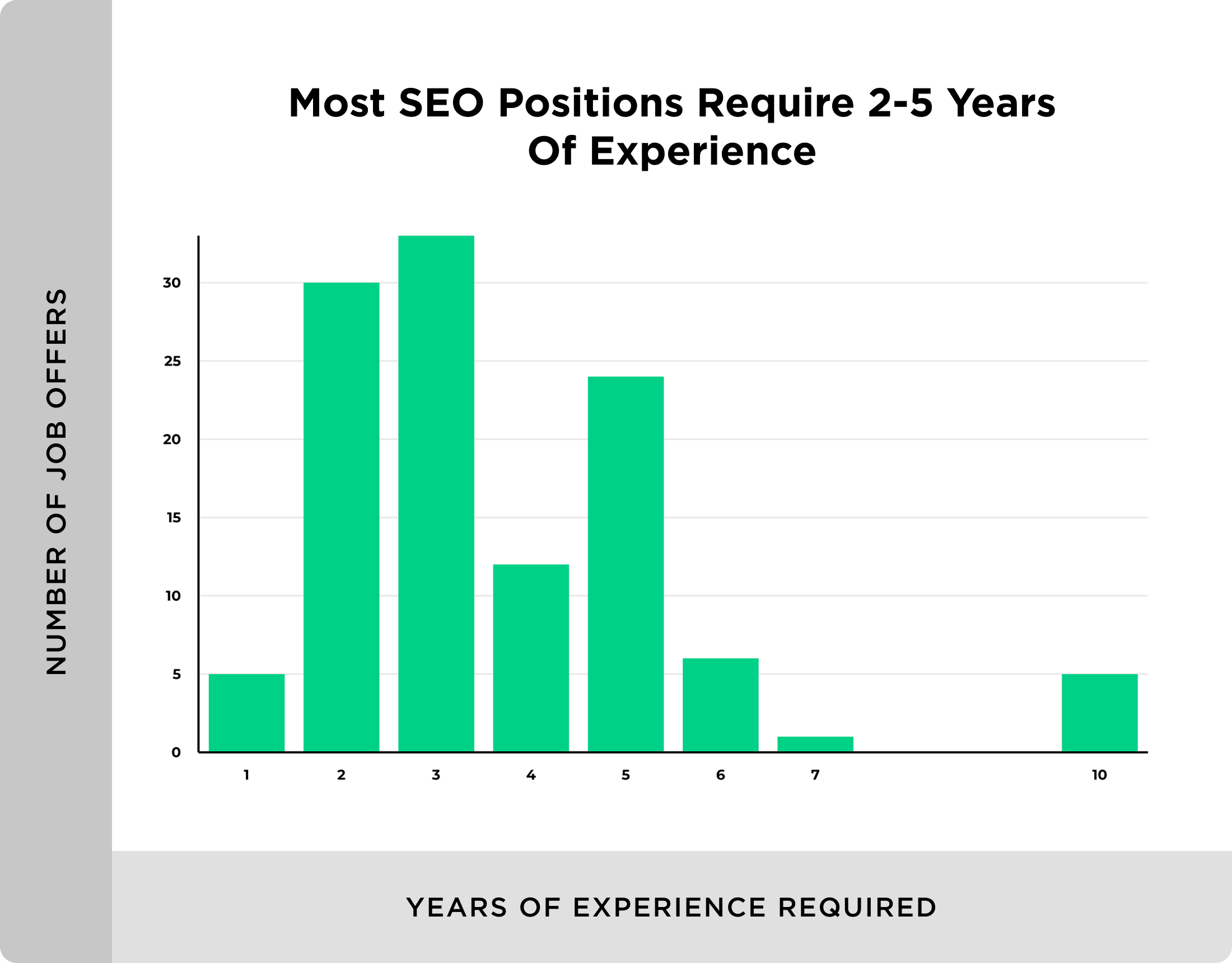 Years of experience required for SEO position
