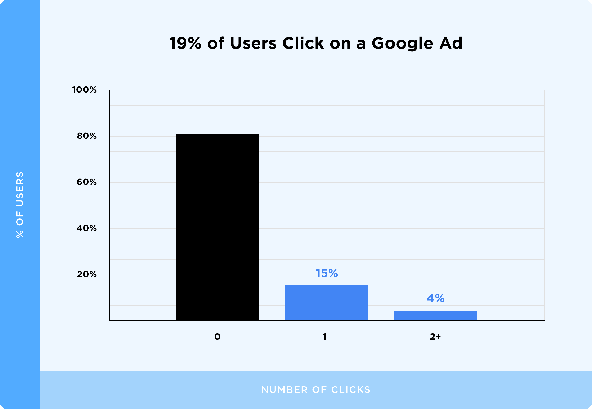 19% of Users Click On a Google Ad