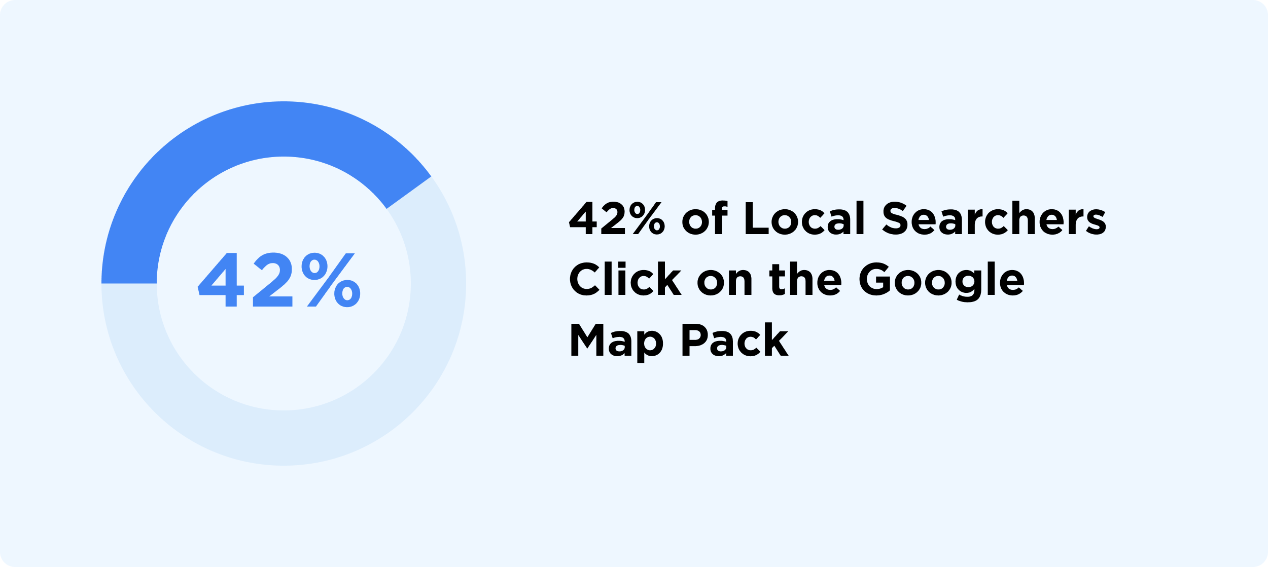 42% of Local Searchers Click On the Google Map Pack