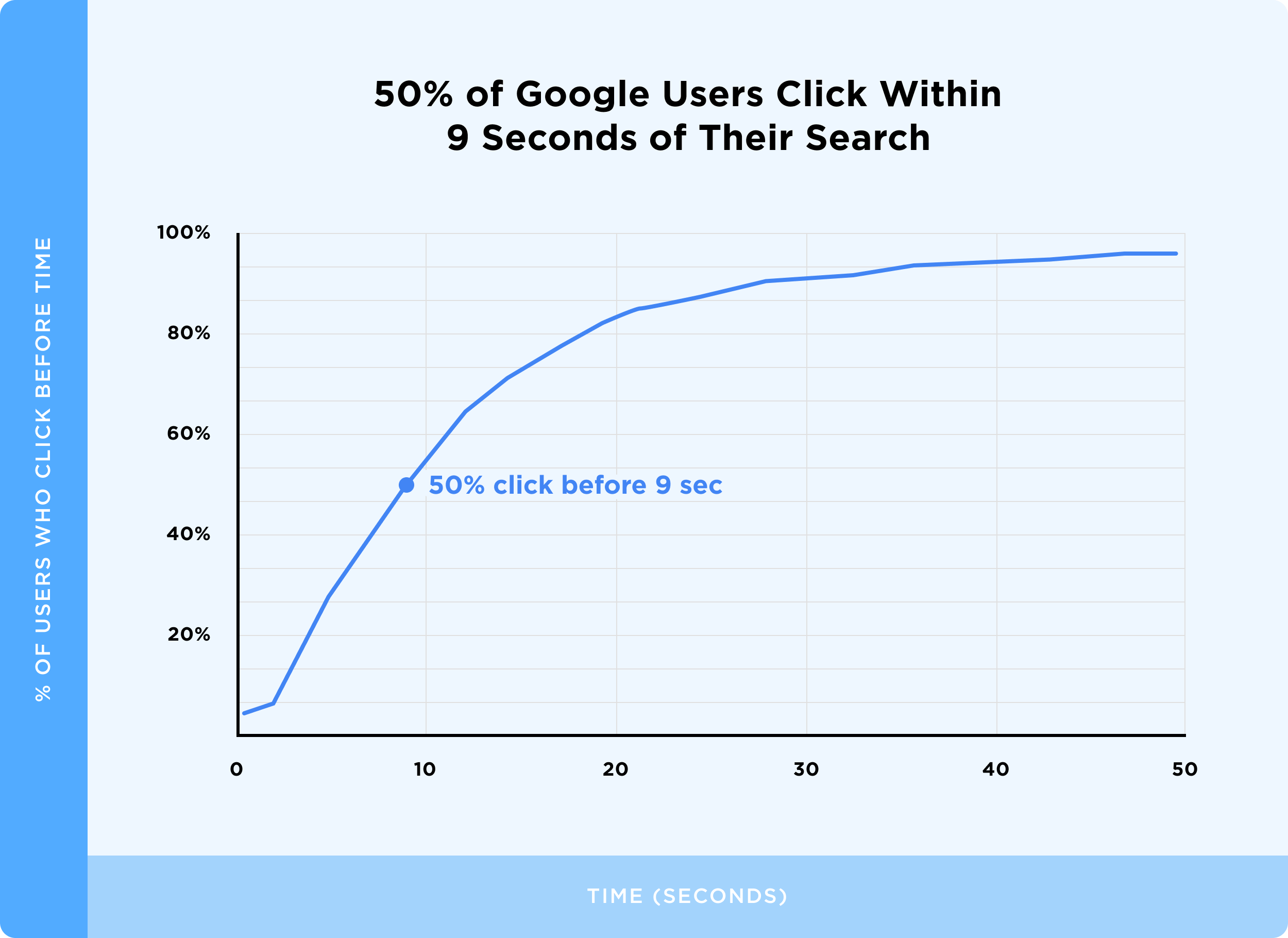 50% of Google Users Click Within 9 Seconds of Their Search
