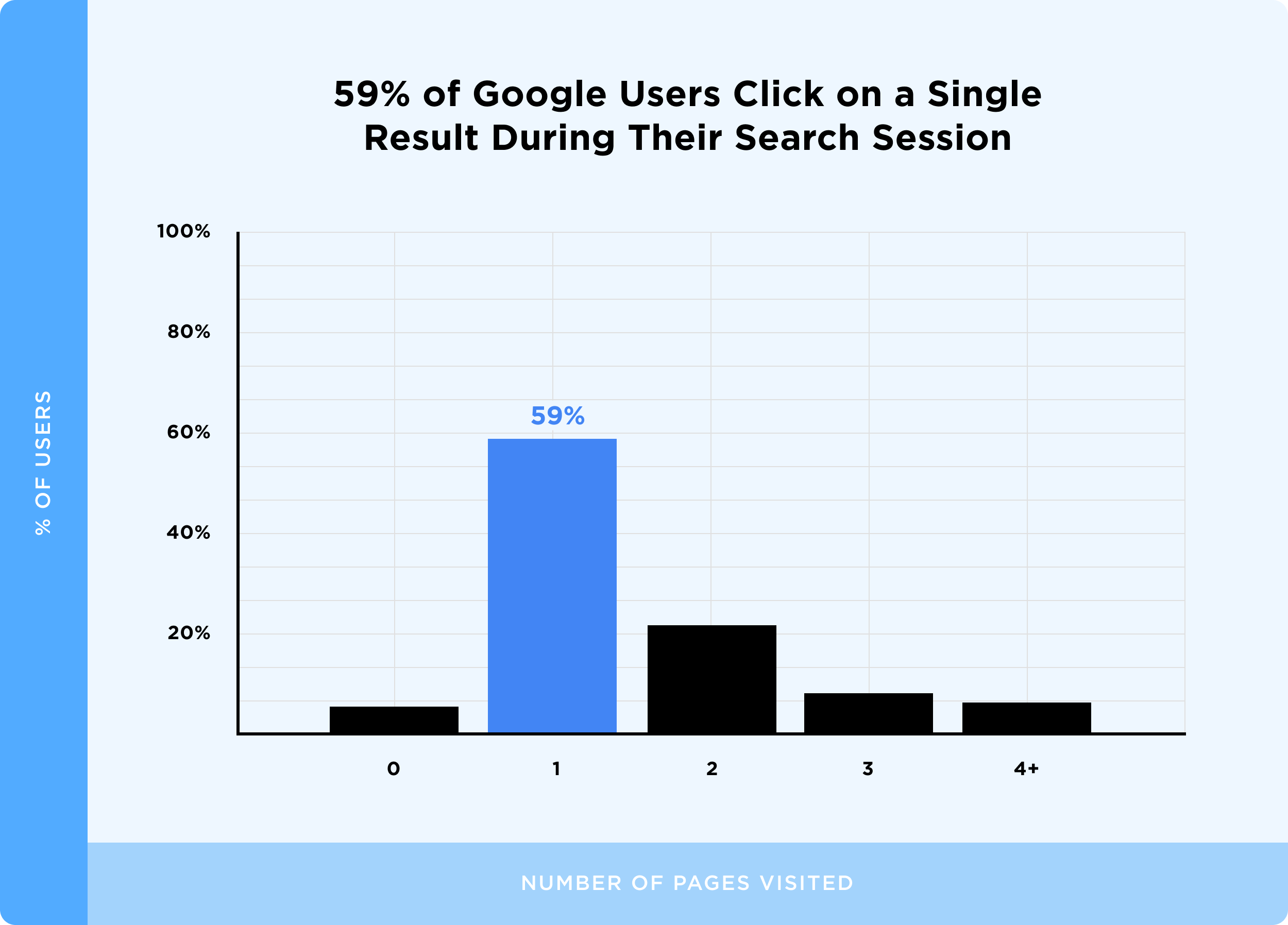 59% of Google Users Click On a Single result During Their Search Session