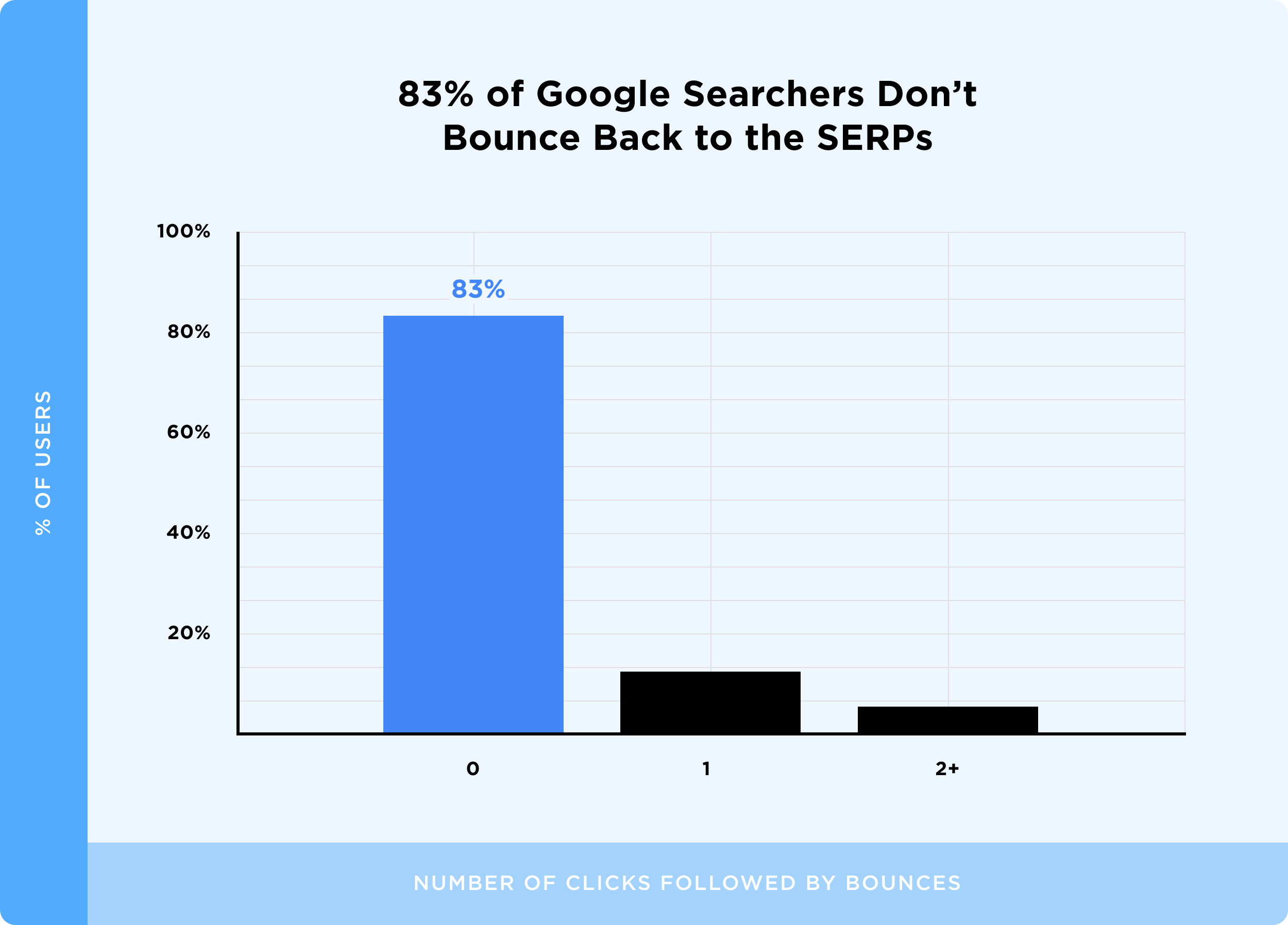 83% of Google Searchers Don&#039;t Bounce Back to the SERPs