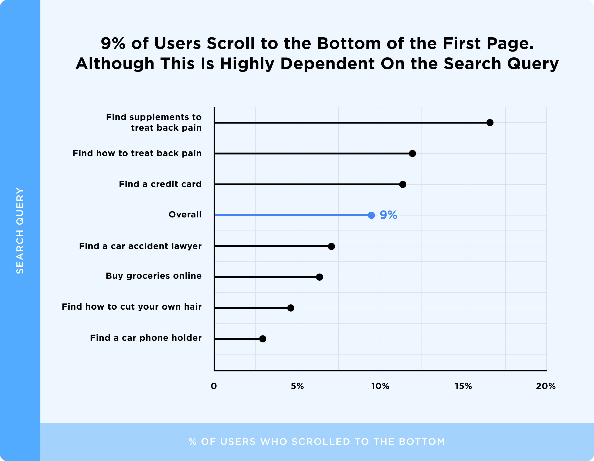 9% of Users Scroll to the Bottom of the First Page