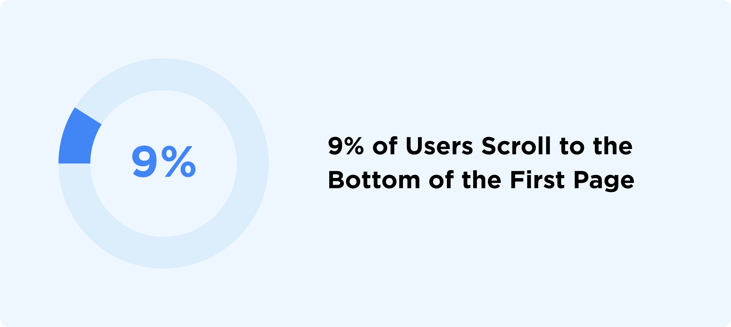 9% of Users Scroll to the Bottom of the First Page