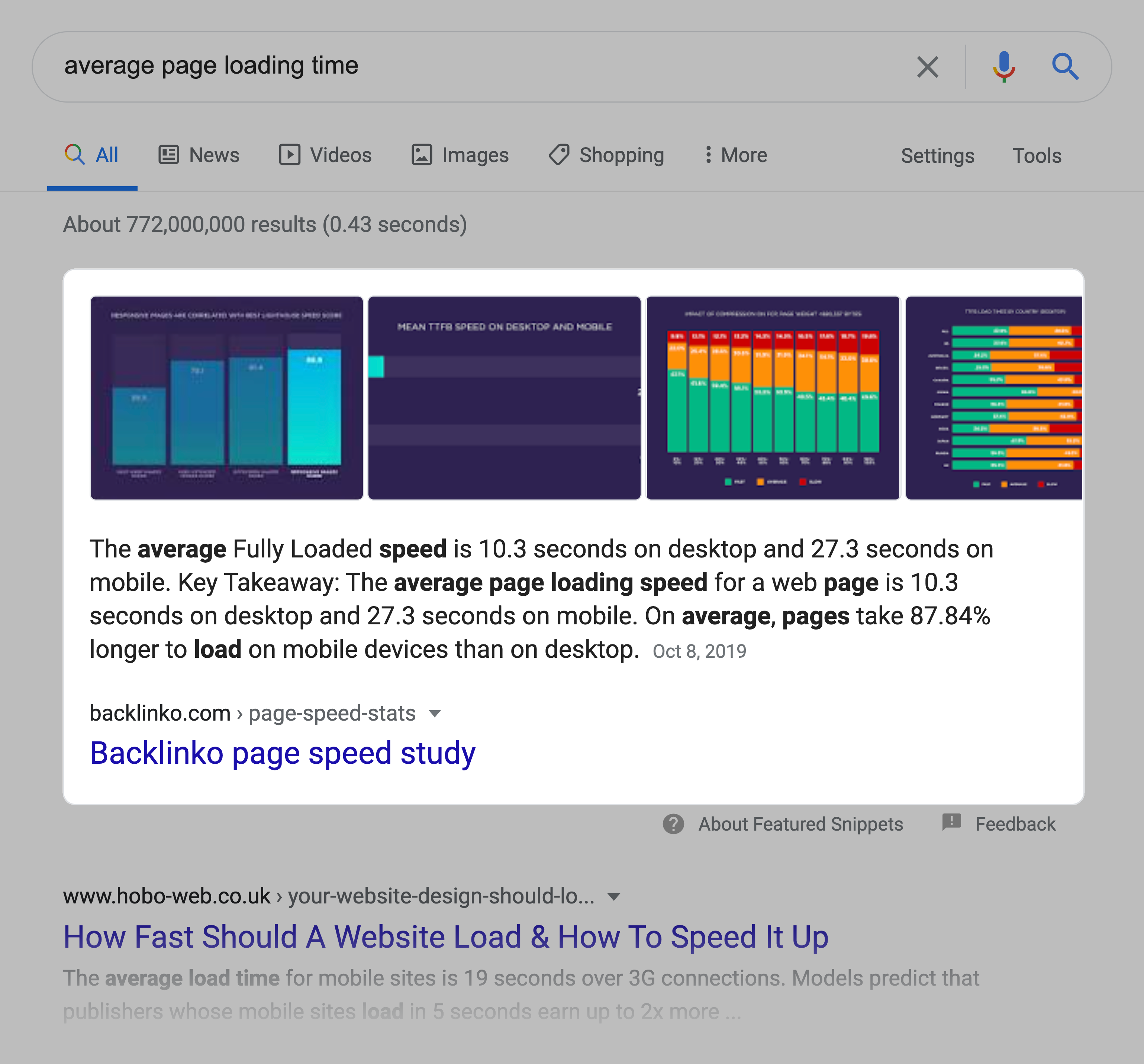 Average page loading time – SERPs