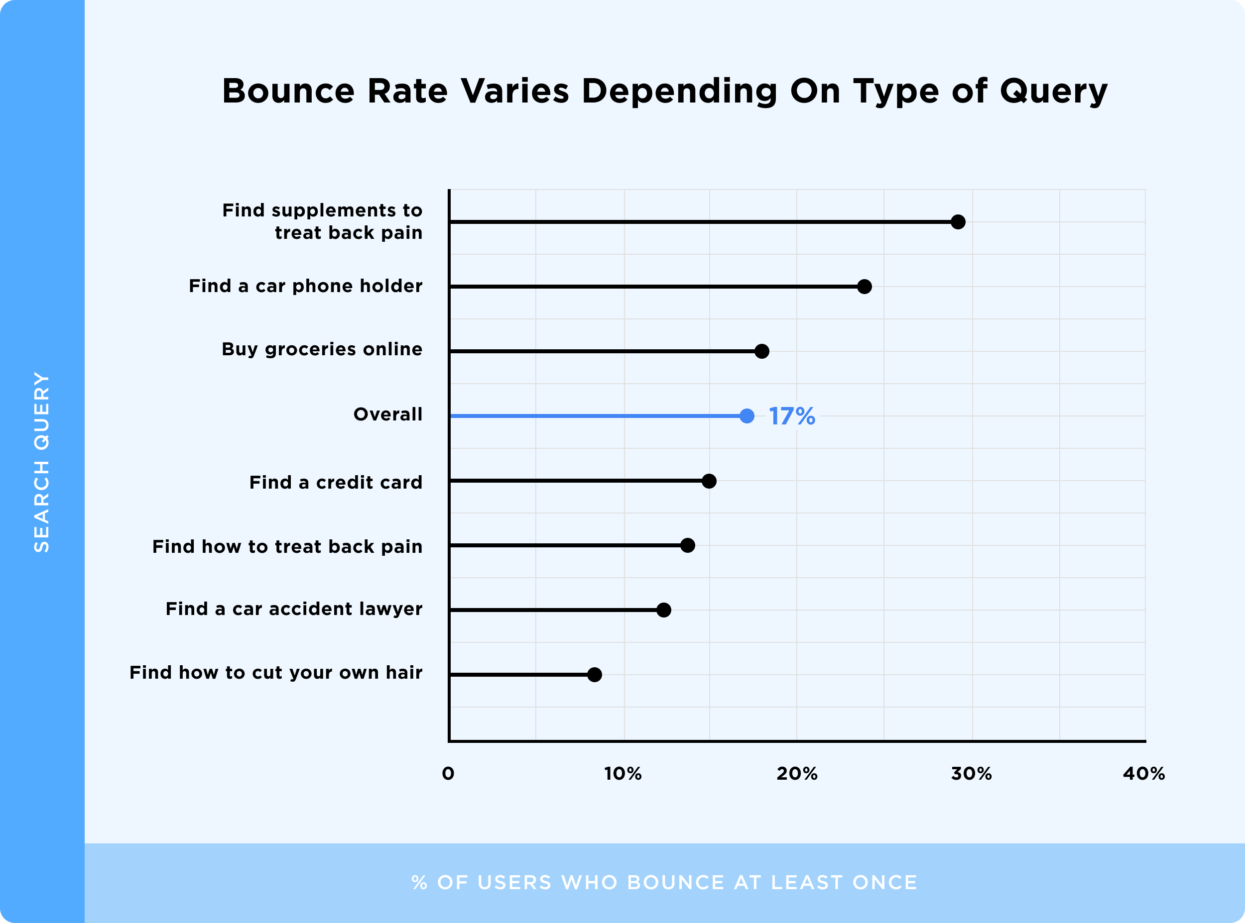 Bounce Rate Varies Depending On Type of Query