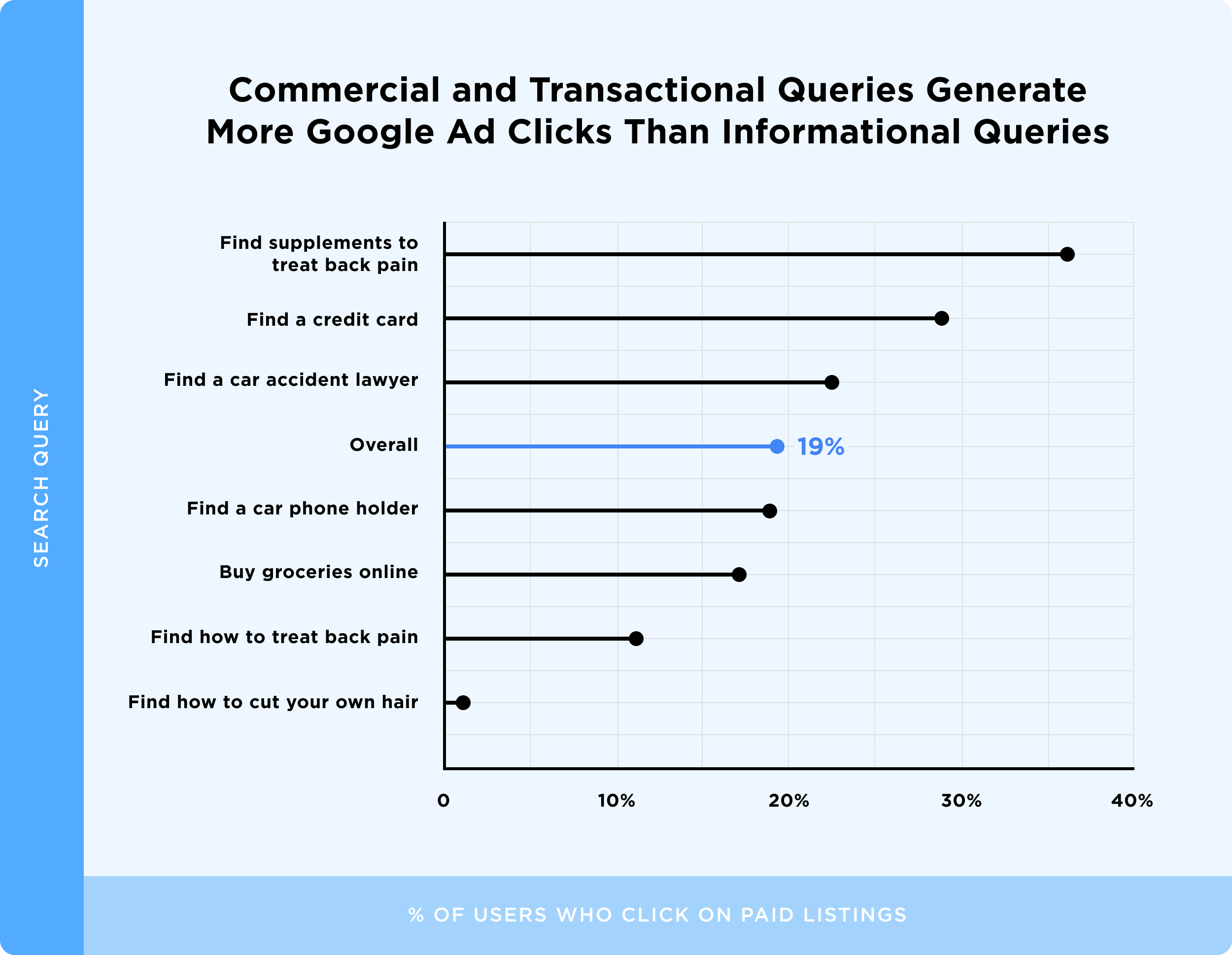 Commercial and Transactional Queries Generate More Google Ad Clicks Than Informational Queries