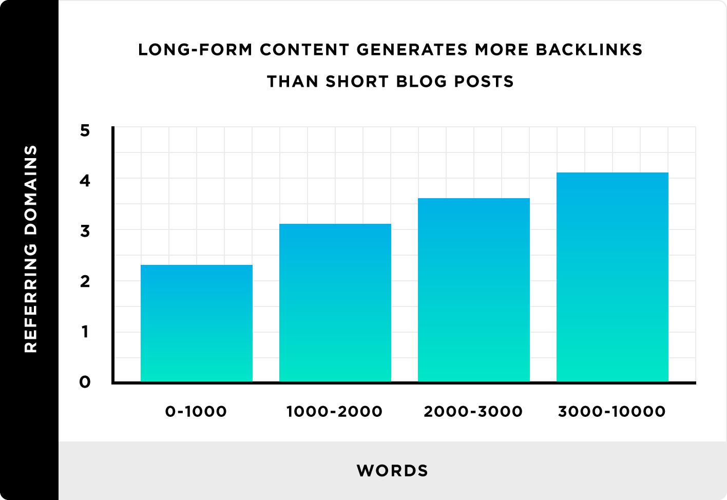 Long form content generates more backlinks than short blog posts