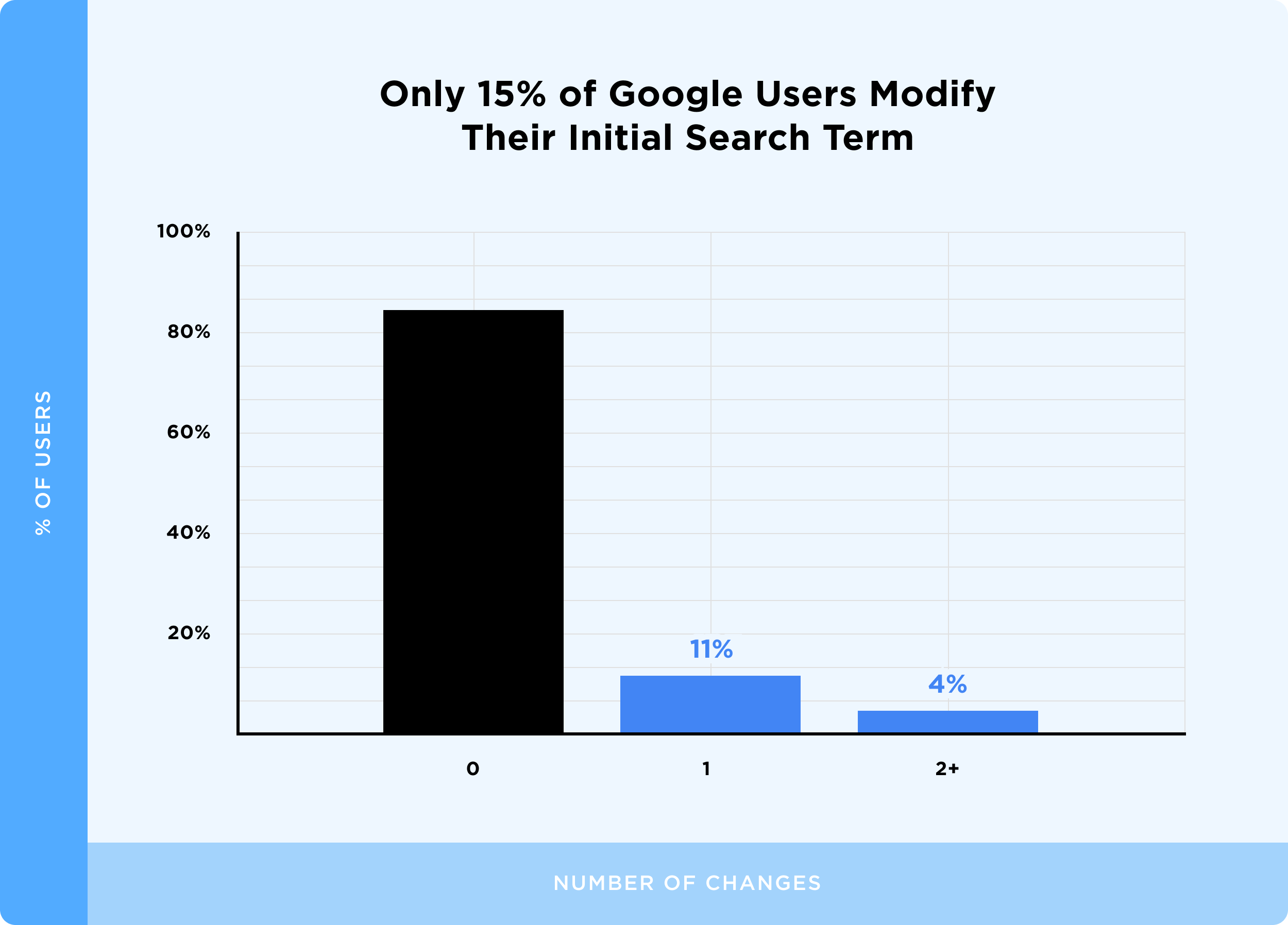 Only 15% of Google Users Modify Their Initial Search Term
