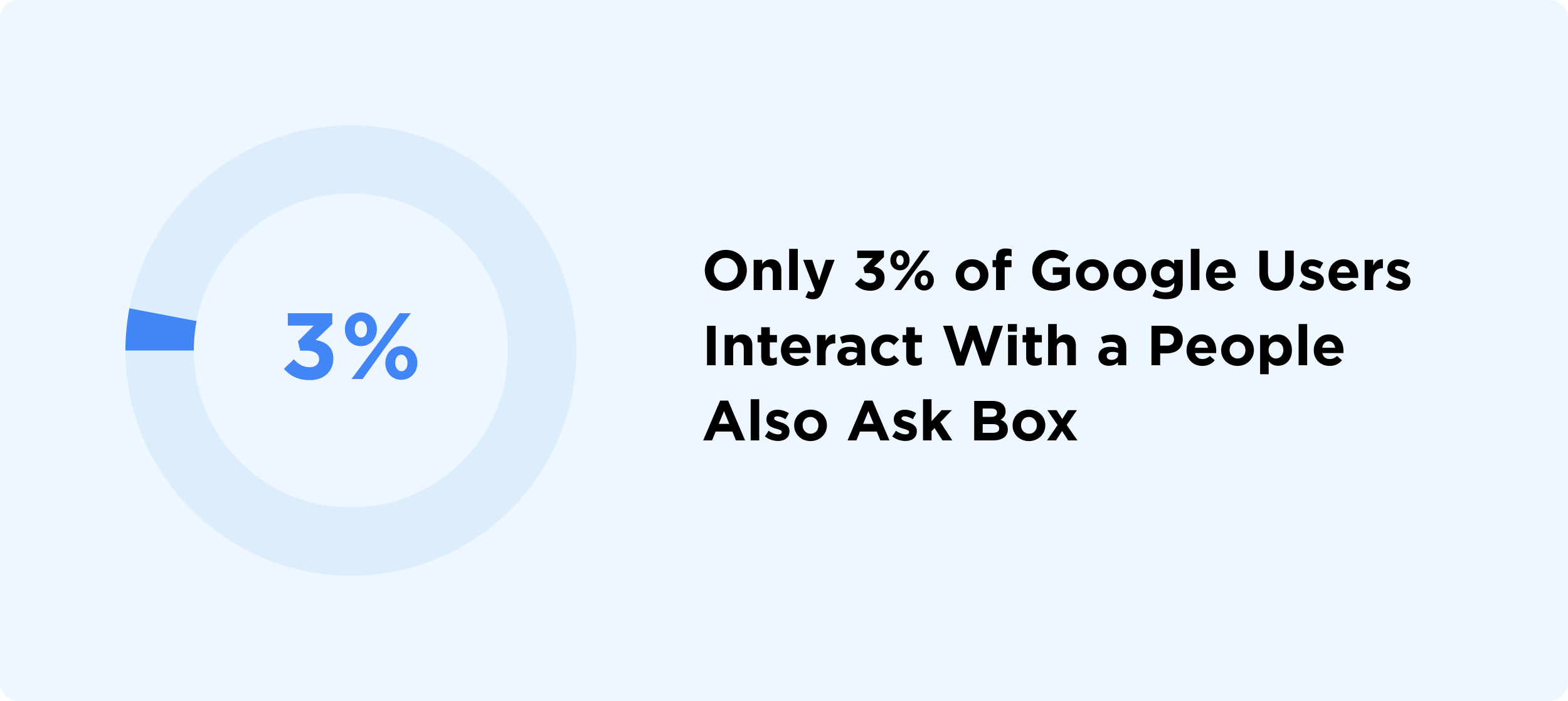 Only 3% of Google Users Interact With a People Also Ask Box