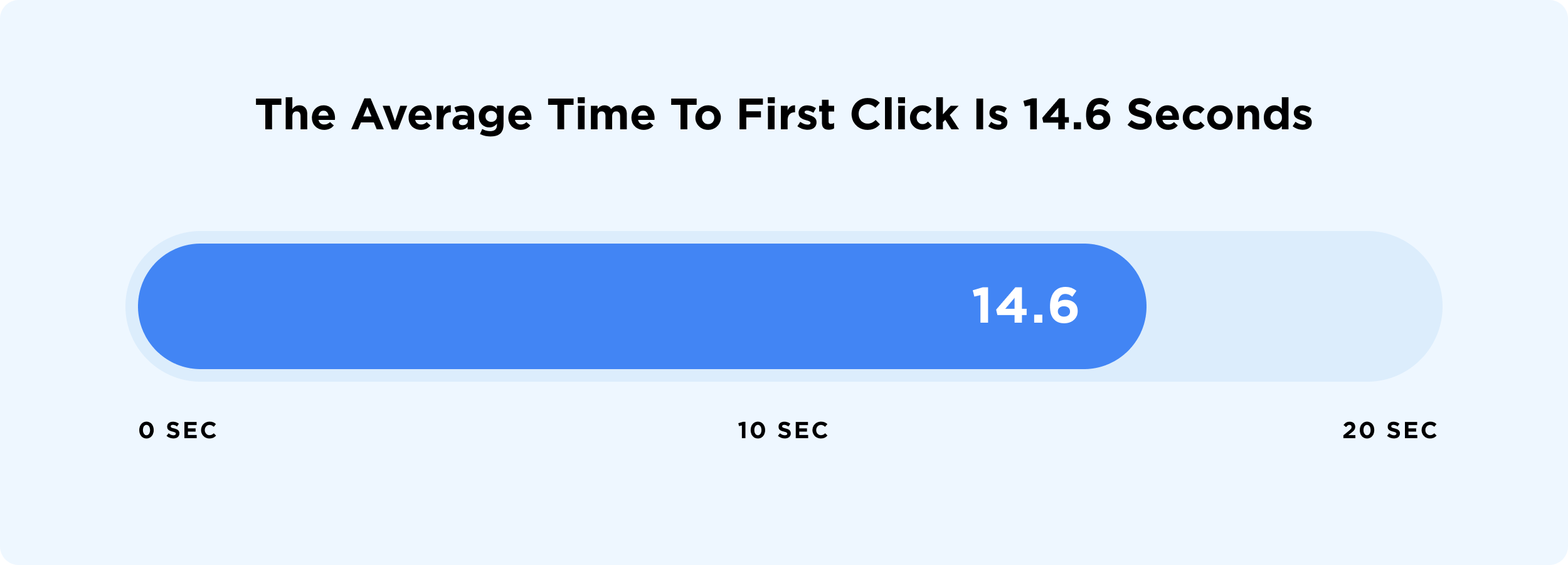 The Average Time To First Click Is About 15 Seconds