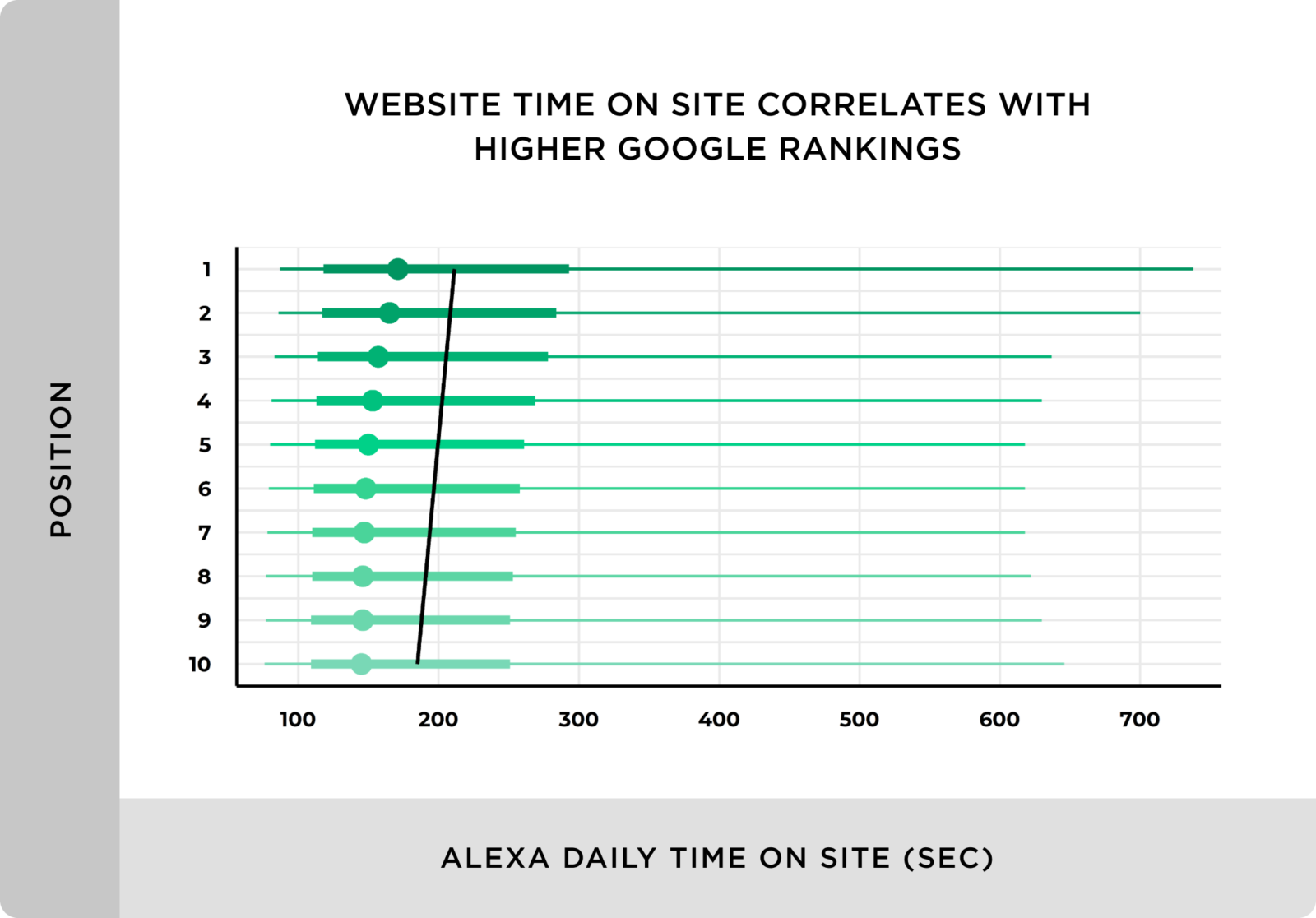 Website time on site correlates with higher Google rankings