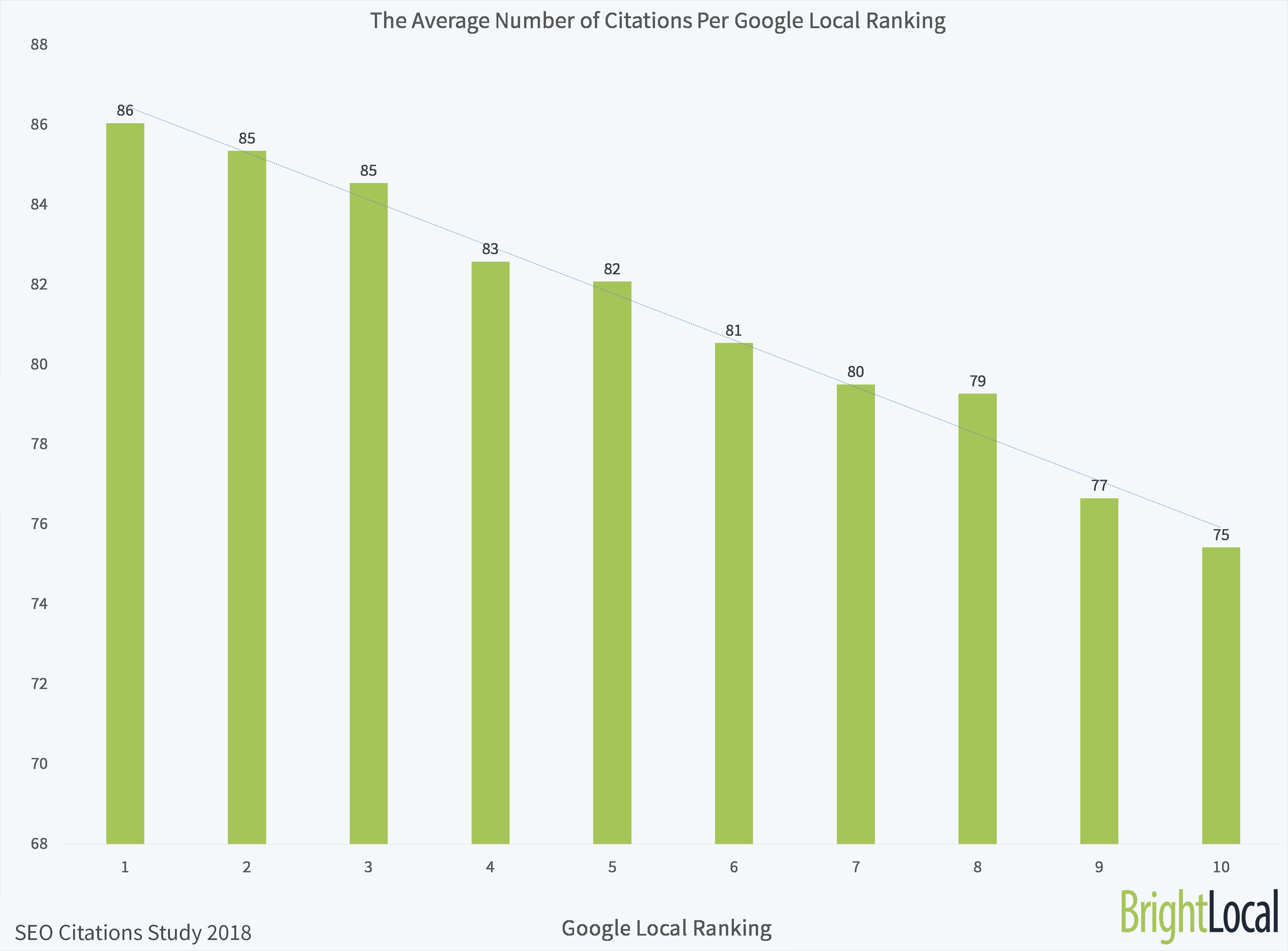 BrightLocal SEO Citations Study - Average Citations Per Google Ranking Position