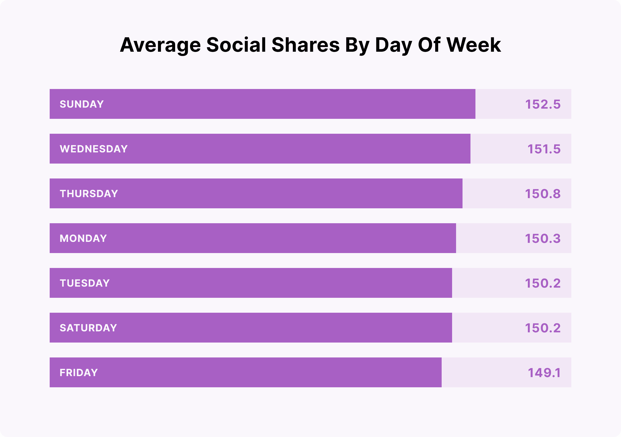 Average social shares by day of week