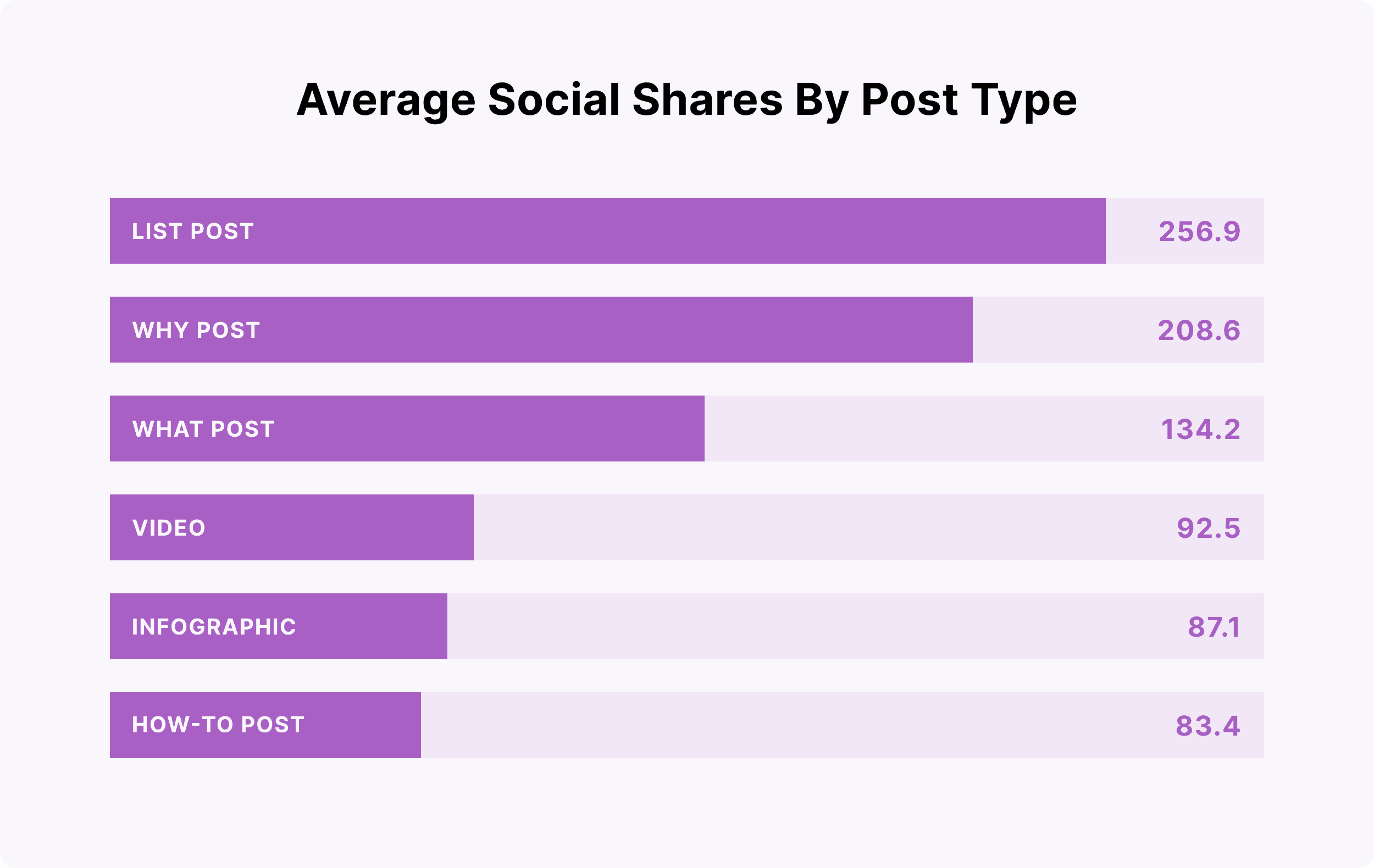 Average social shares by post type