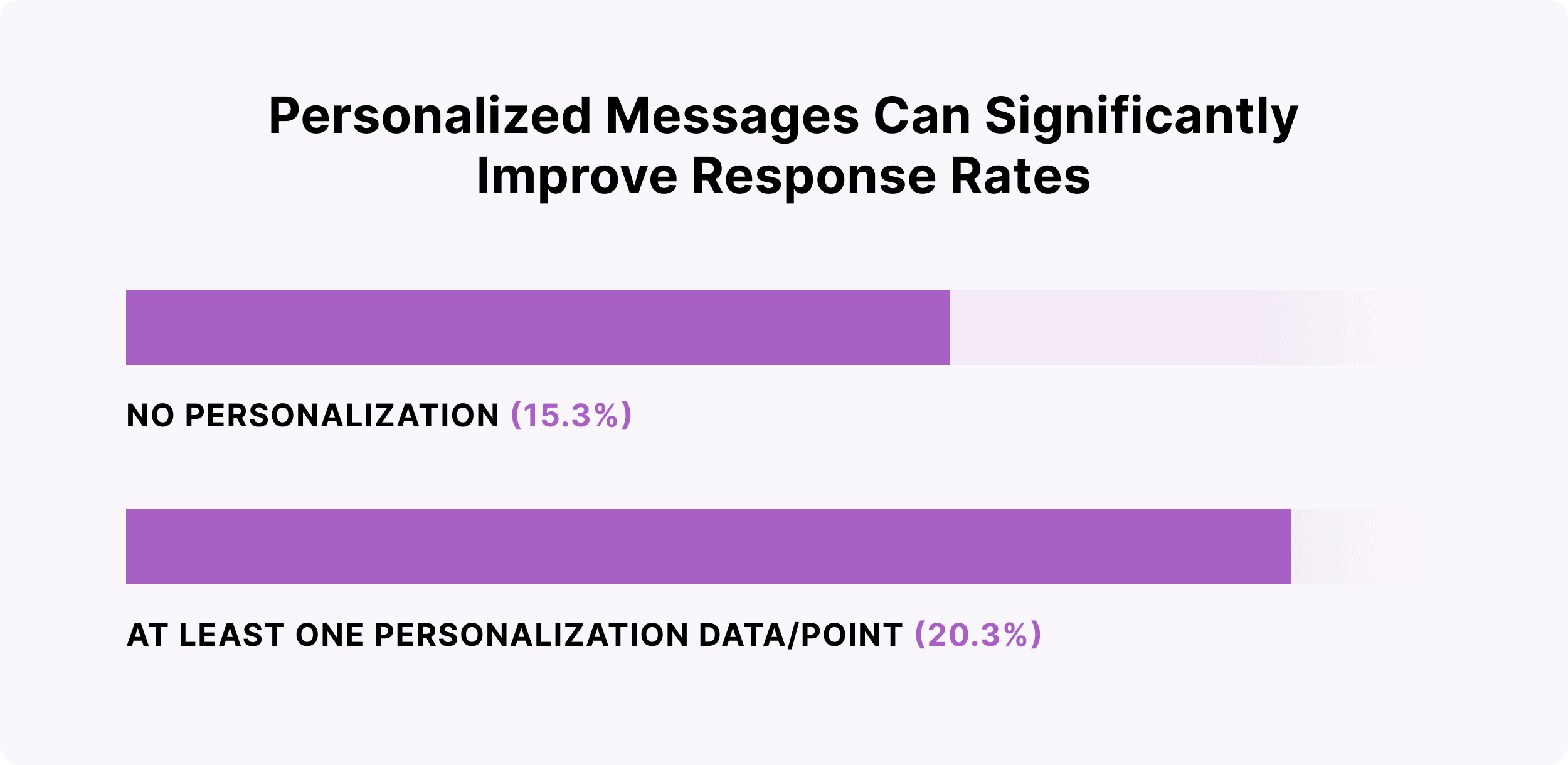 Personalized messages can significantly improve response rates