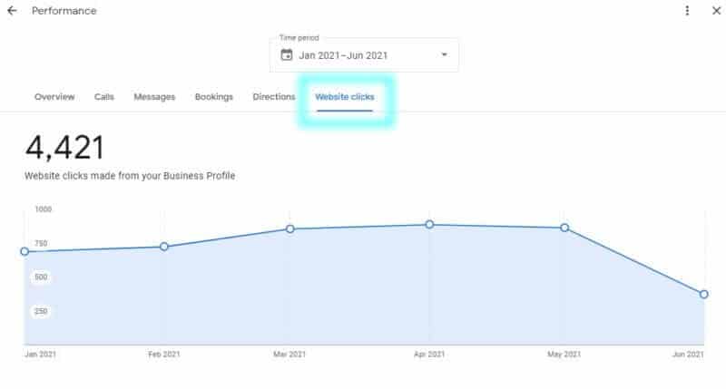 website-clicks-insights-800x429-1 Google My Business performance report adding driving direction requests and website visits