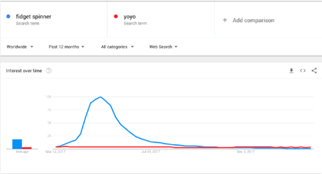 Google Trends shows interest in a particular subject over time.
