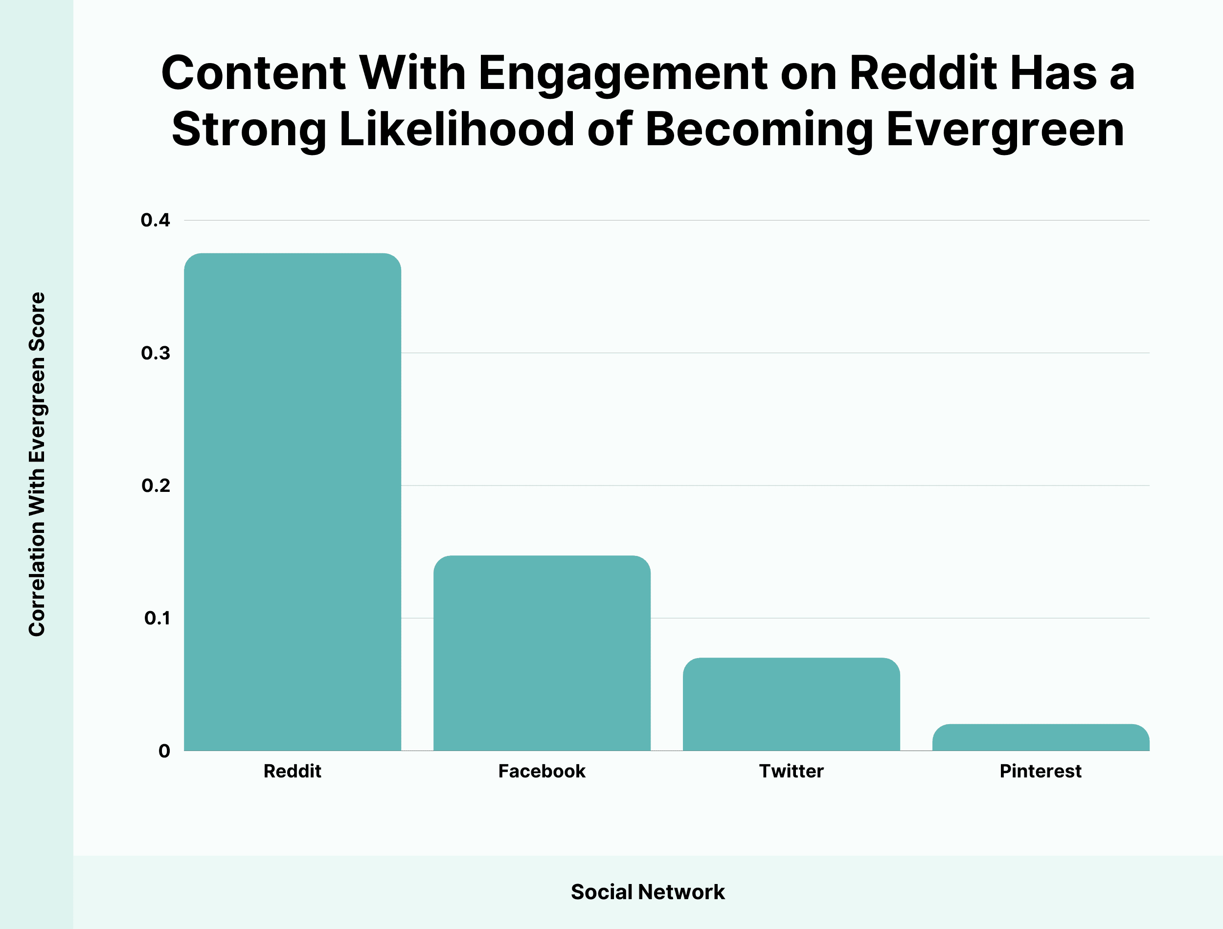 Content with engagement on Reddit has a strong likelihood of becoming evergreen