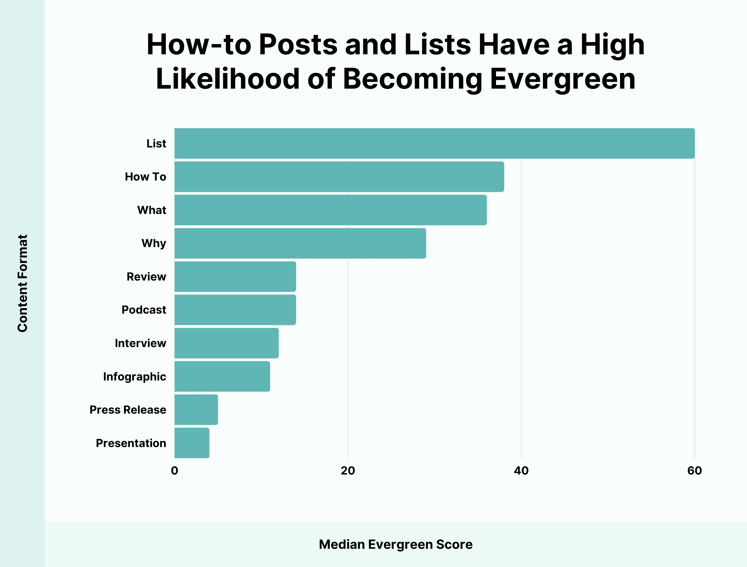 We Analyzed 3.6 Billion Articles. Here’s What We Learned About Evergreen Content |