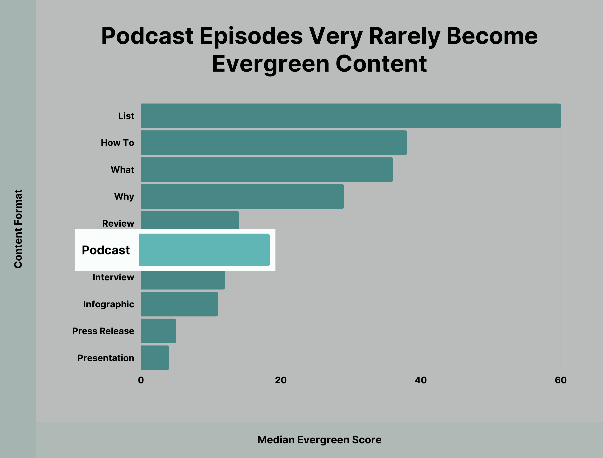 Podcast episodes very rarely become evergreen content