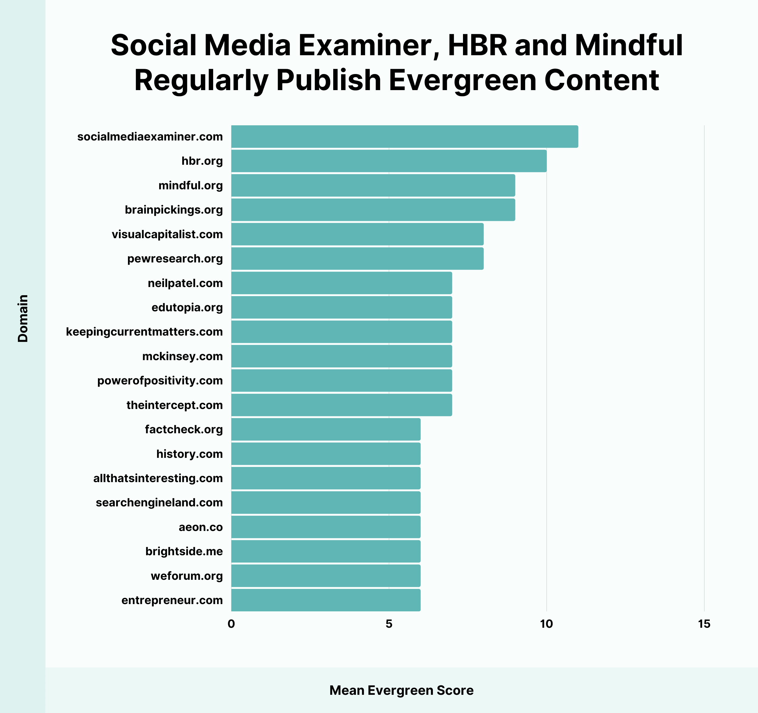 Social Media Examiner, HBR and mindful regularly publish evergreen content