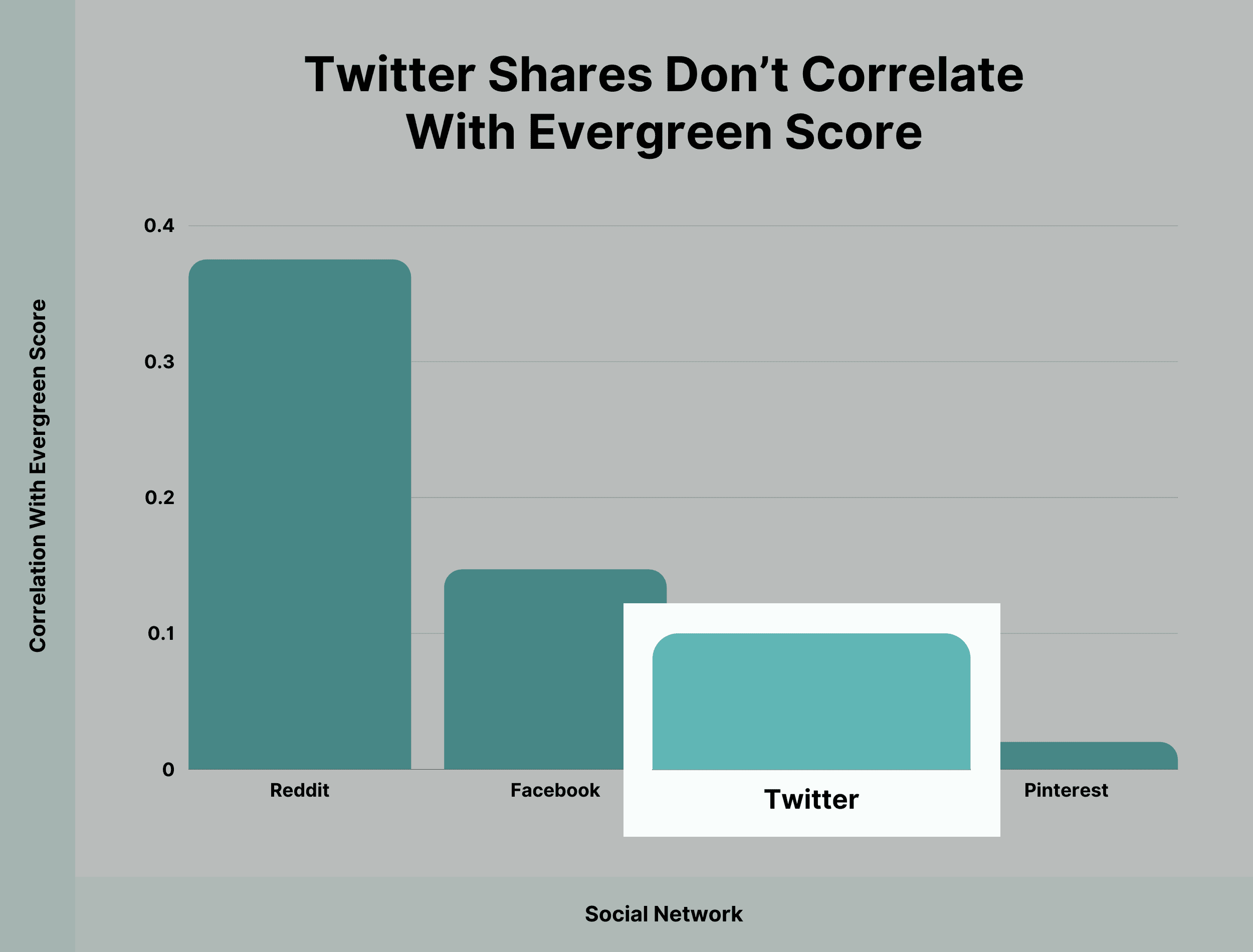 Twitter shares don&#039;t correlate with evergreen score