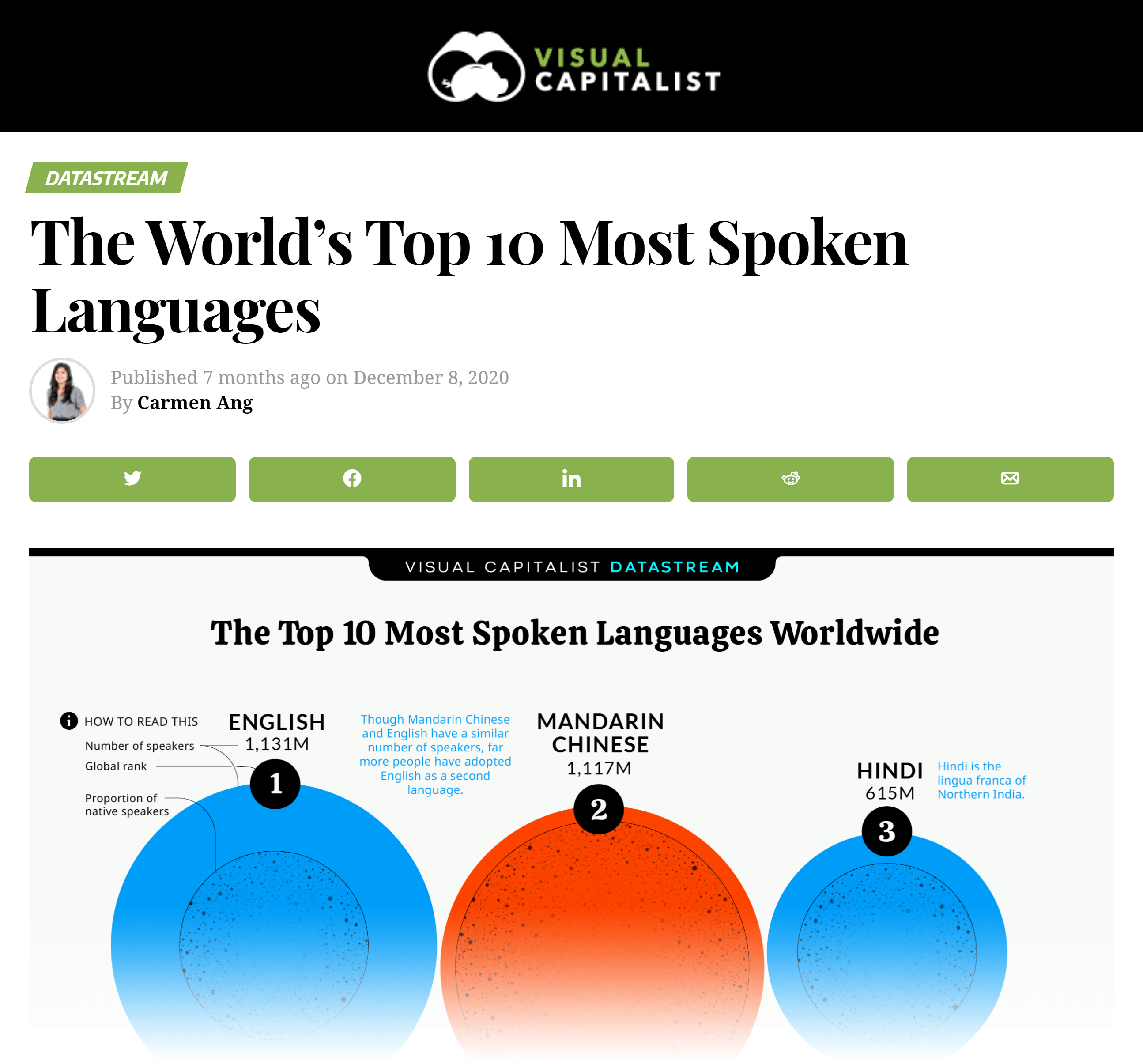 Visual Capitalist – Top 10 most spoken languages