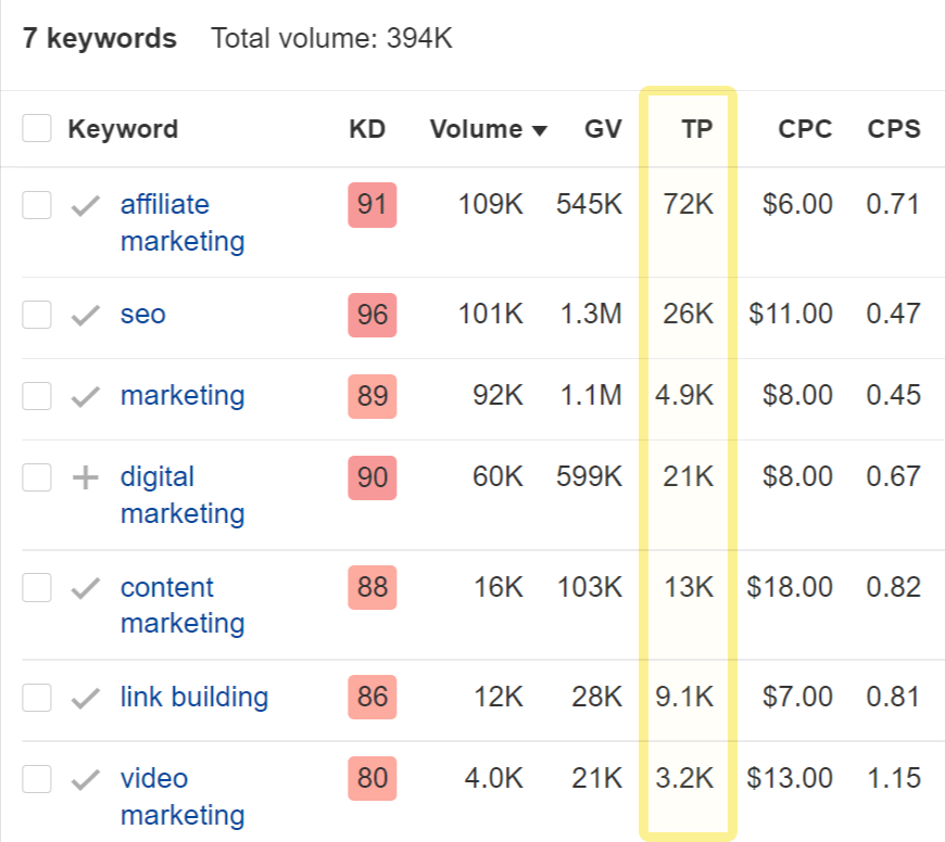 List of keywords with corresponding data such as KD, Volume, etc