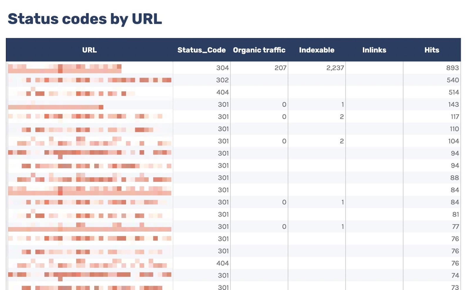 List of URLs with corresponding data like status codes, organic traffic, etc
