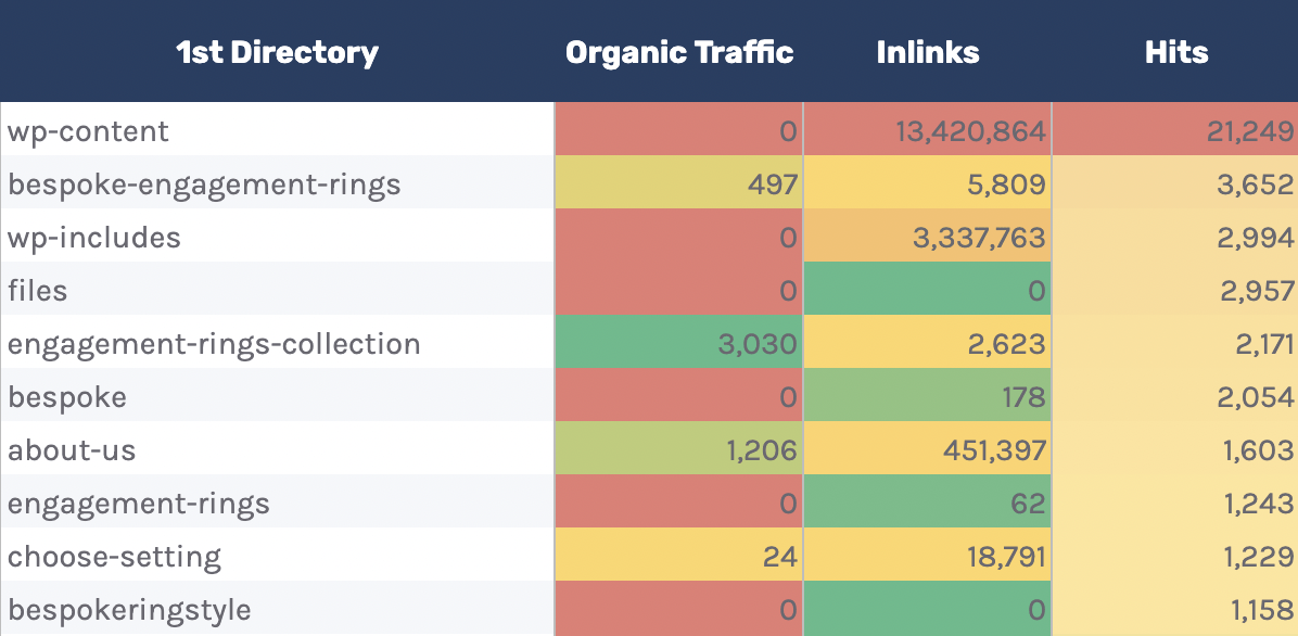 Table showing list of directories with corresponding data like organic traffic, inlinks, etc