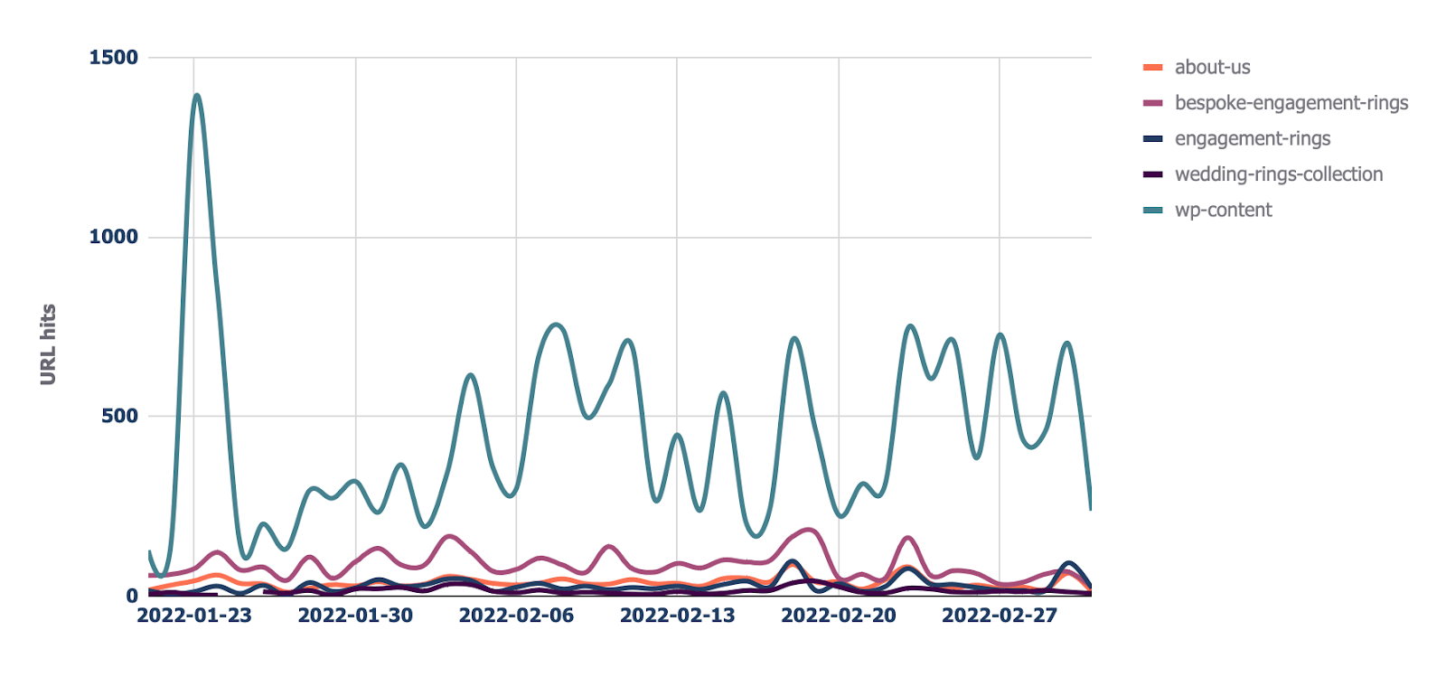 Line graph showing crawl trend per directory