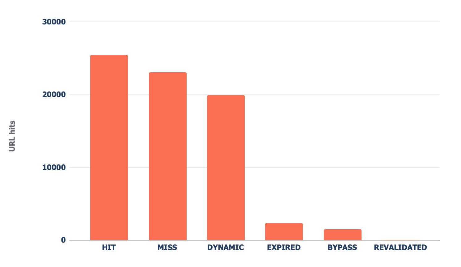 Bar chart showing how often Cloudflare is caching files on the edge servers