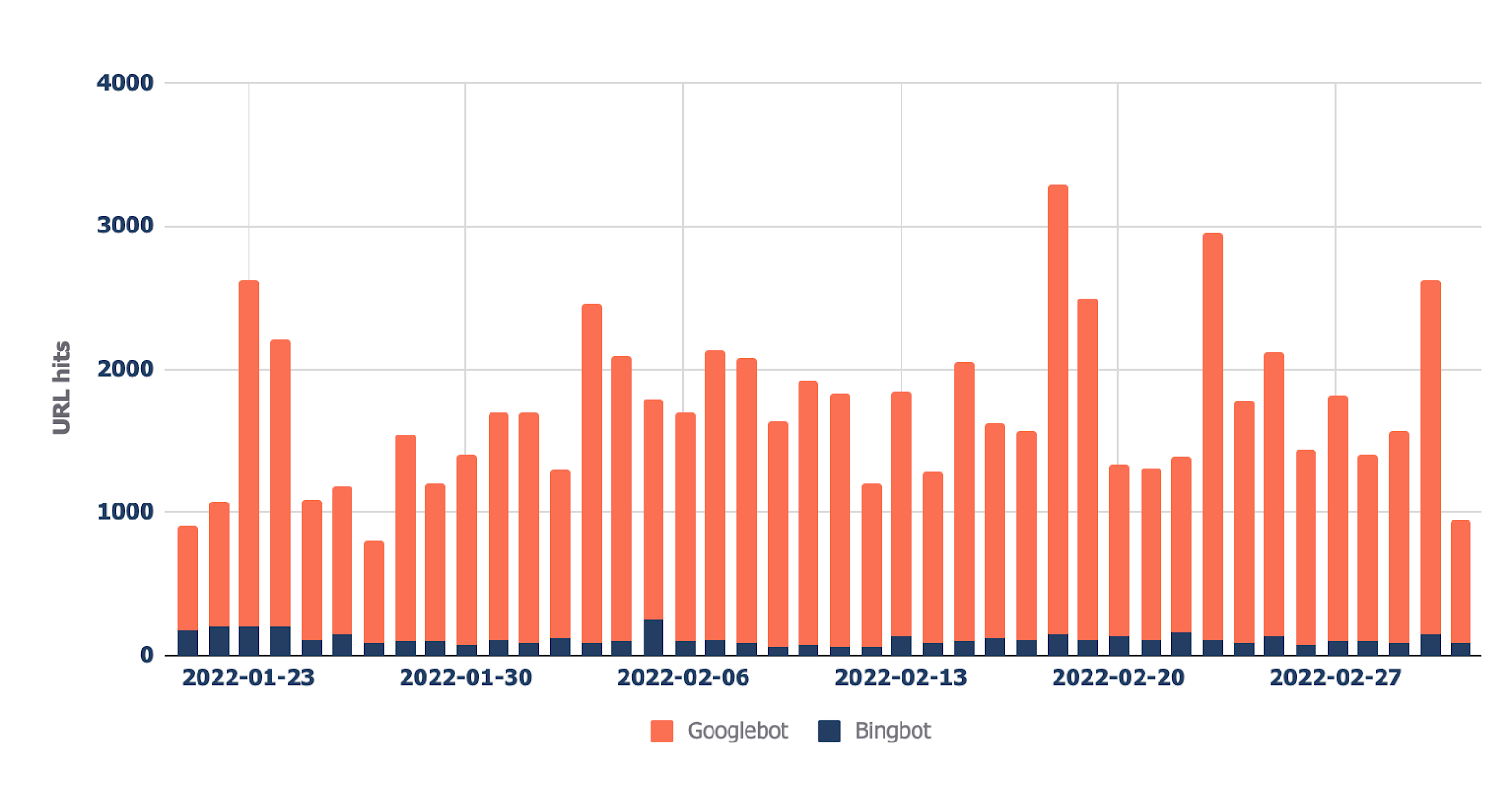 Stacked bar chart showing how crawl trend changes over time